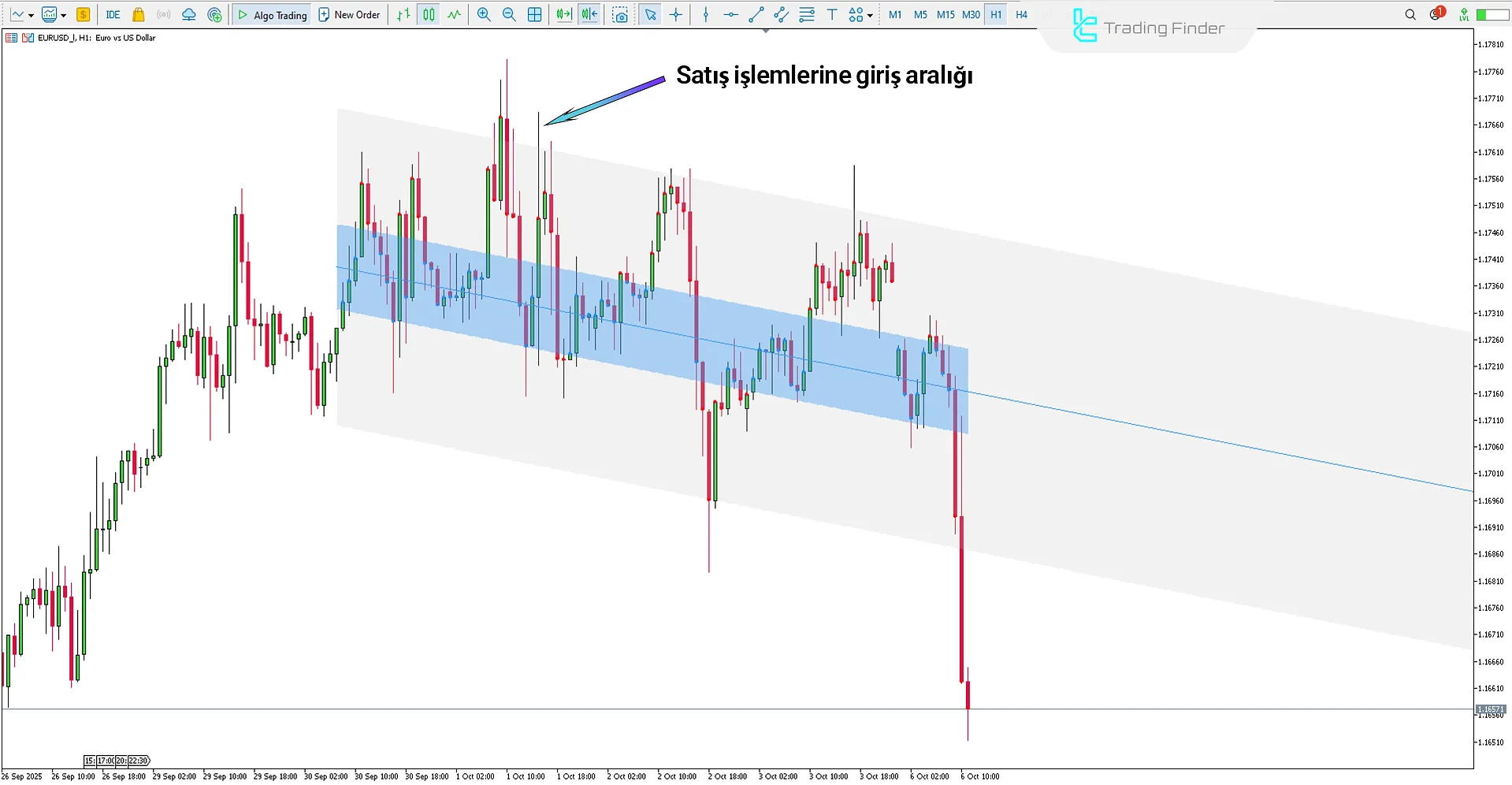 Machine Learning Regression Trend Göstergesi’da düşüş trendi analizi