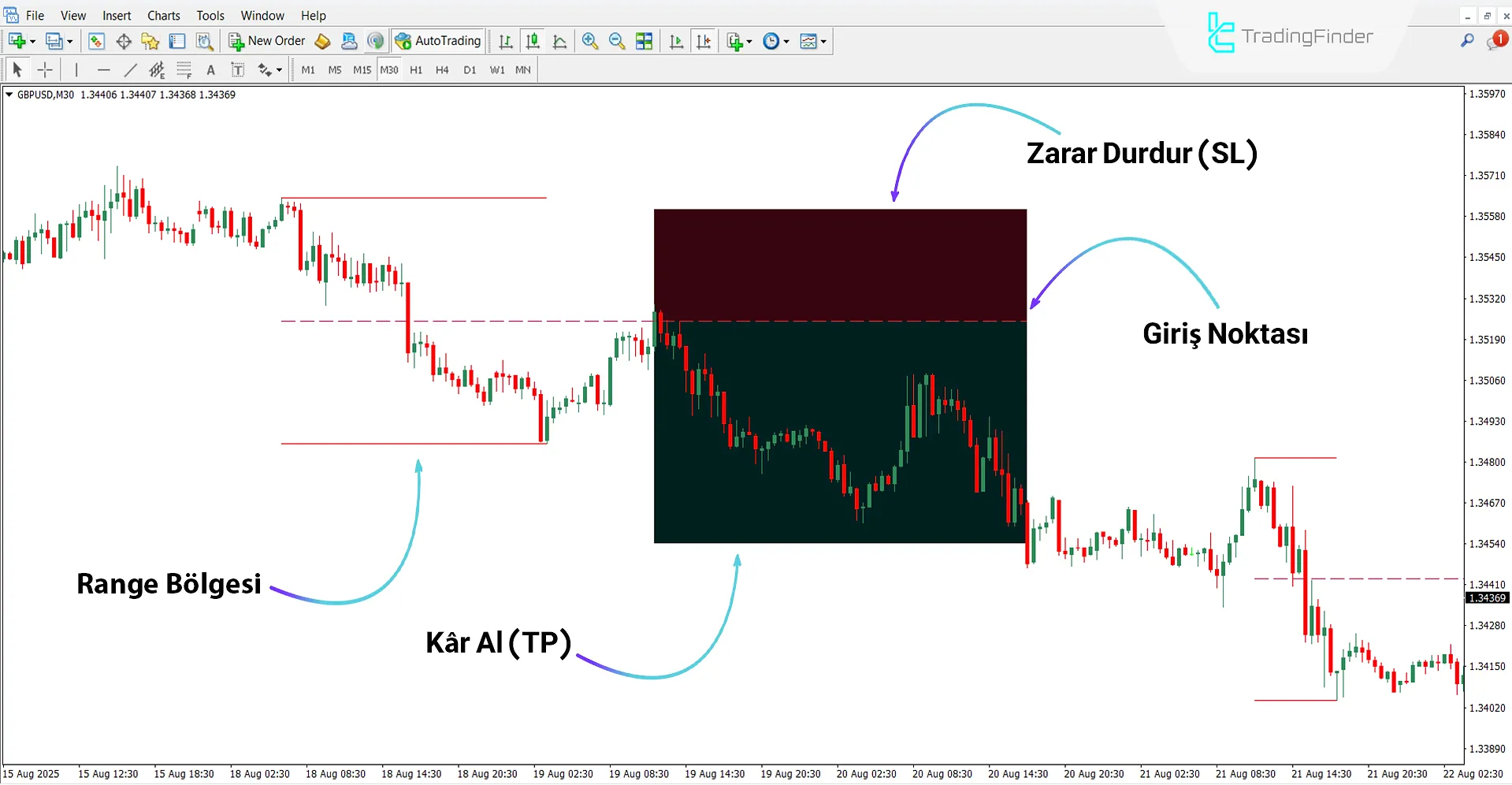 Düşüş trendinde Range Average Retest Model Göstergesi