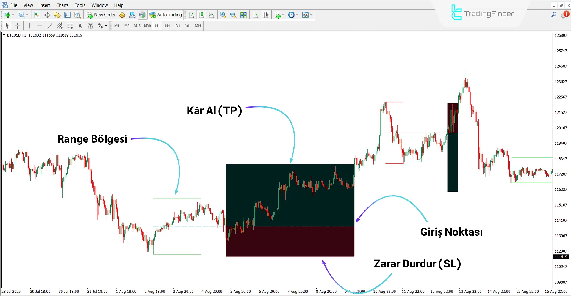 Yükseliş trendinde Range Average Retest Model Göstergesi