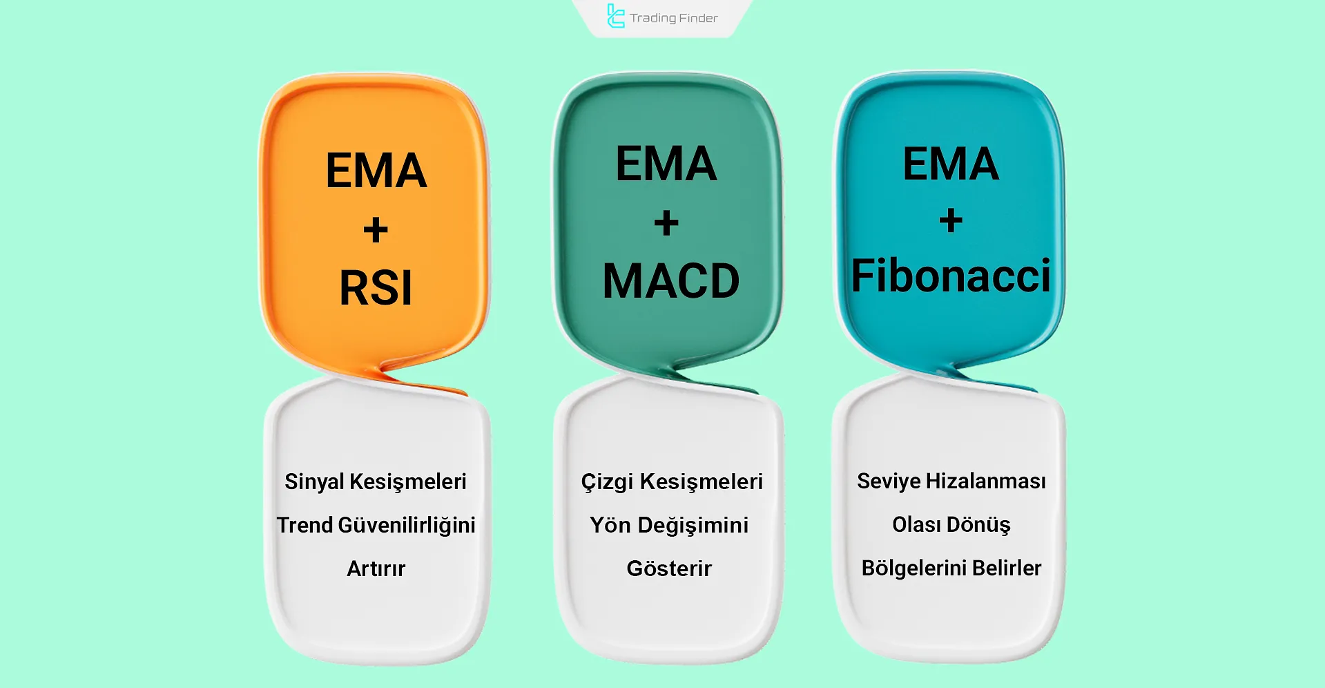 EMA’nın Diğer Göstergelerle Birleştirilmesi