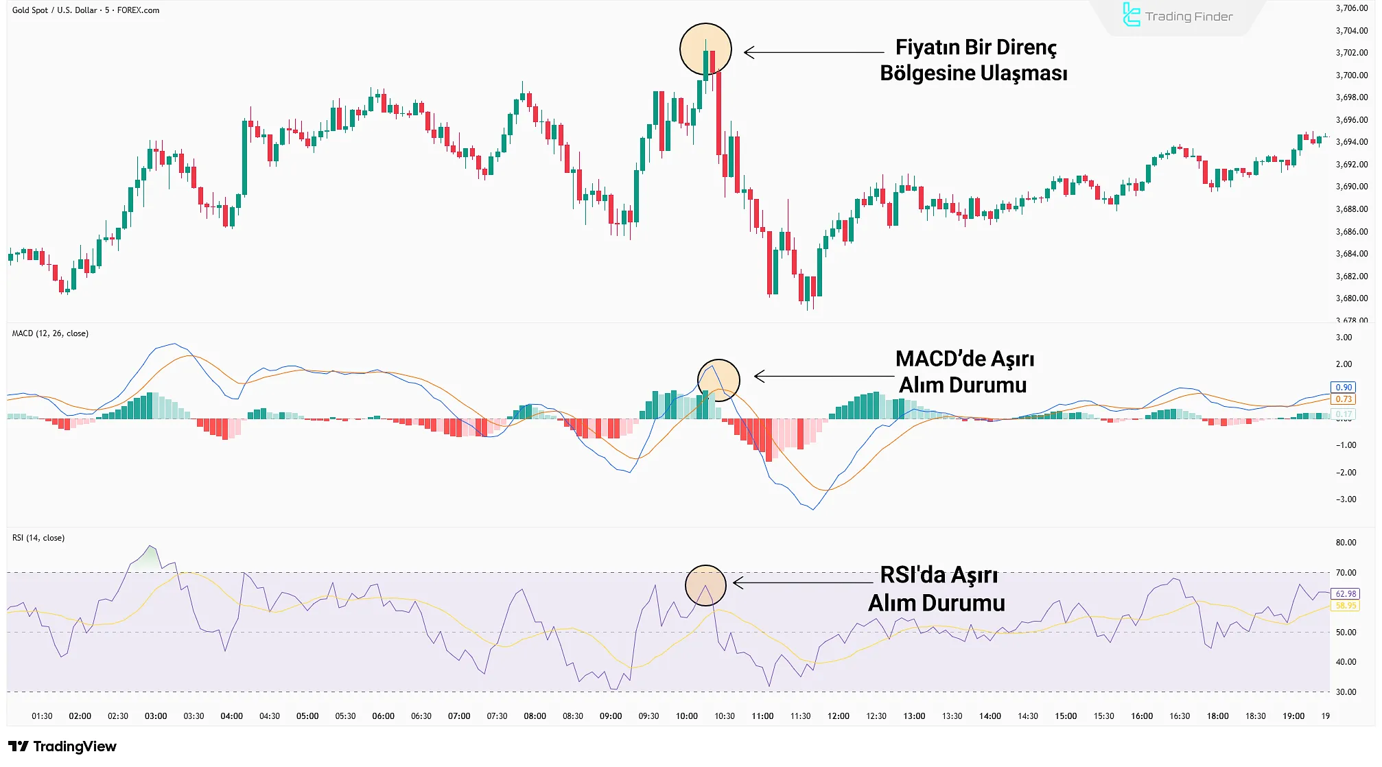 MACD ve RSI kombinasyonu