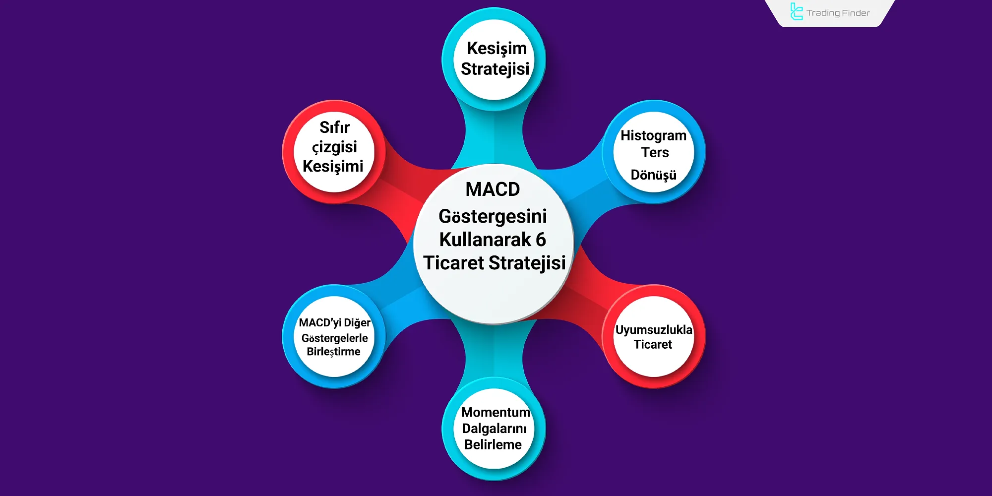 MACD göstergesi ticaret stratejileri