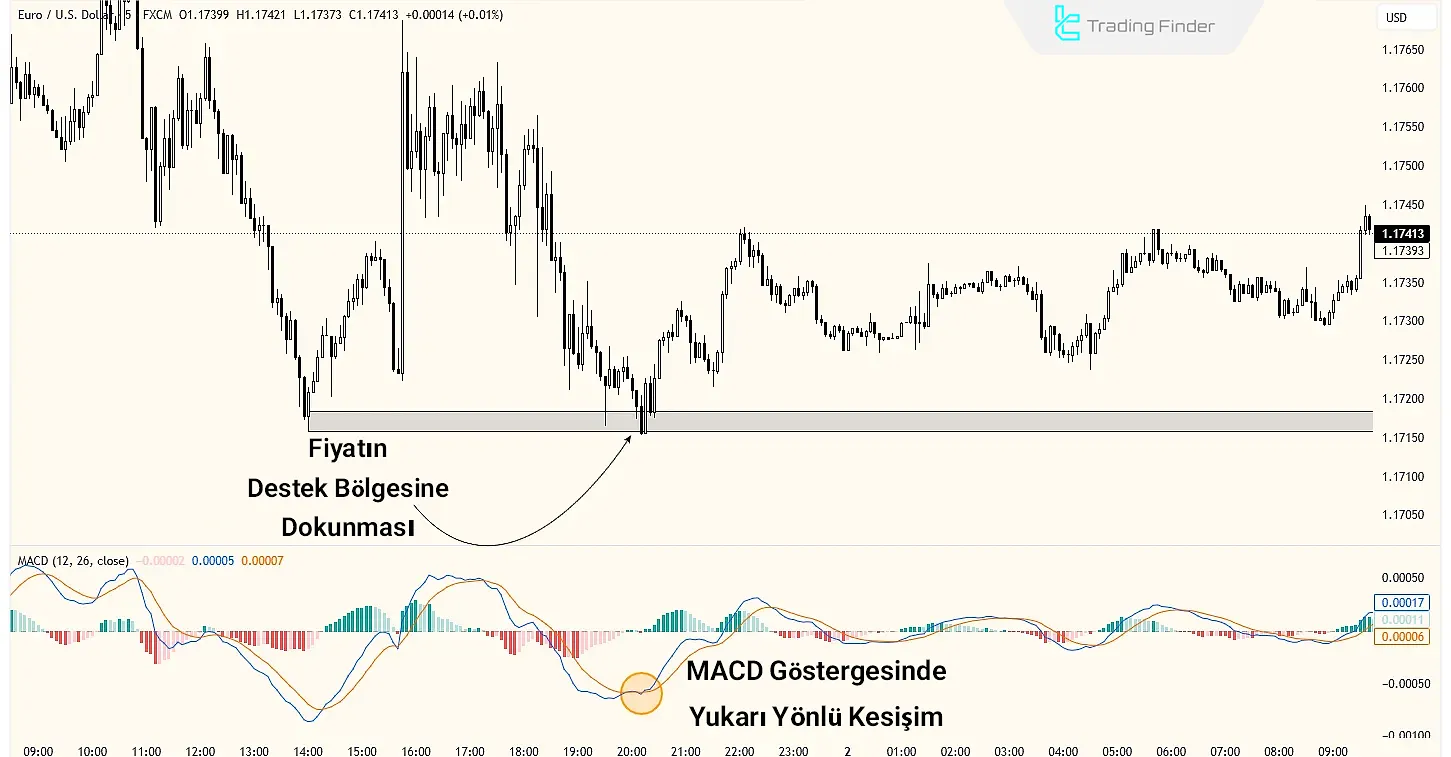 MACD ve destek bölgesinin kombinasyonu