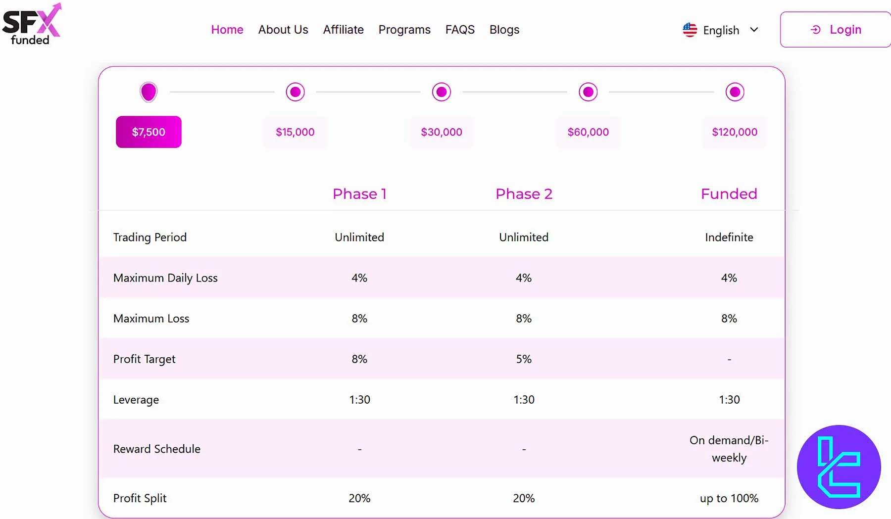 SFX Funded Ascend iki aşamalı profesyonel challenge