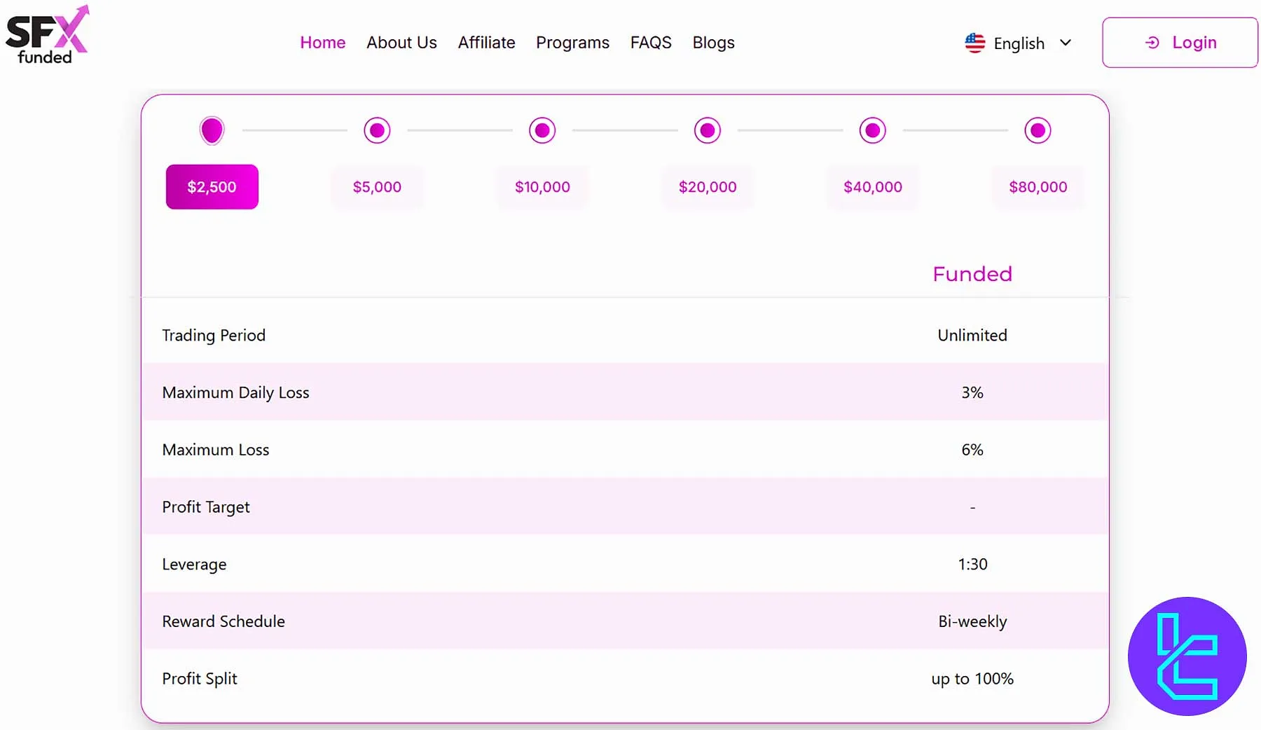 Trader’lar için SFX Funded Instant Funding Programı