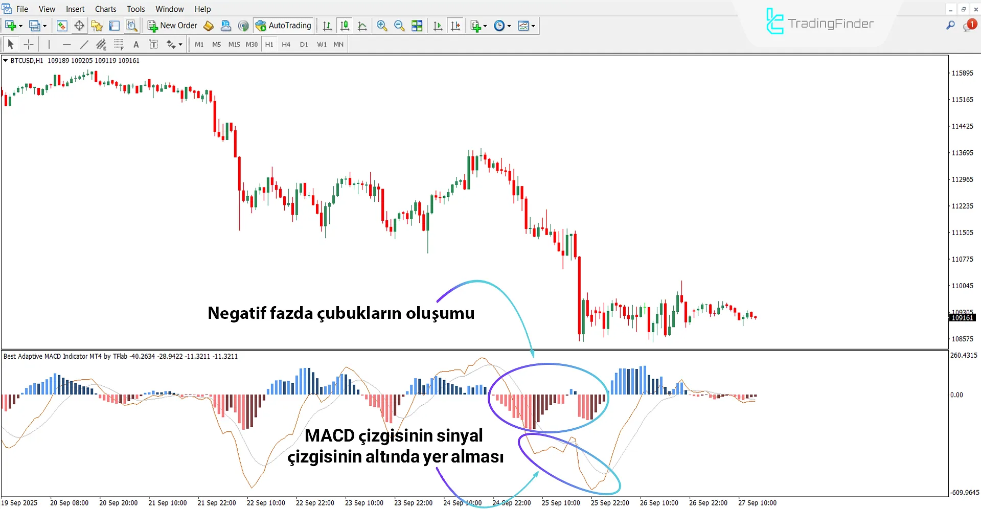 Best Adaptive MACD Göstergesinin Düşüş Trendindeki Çalışma Şekli