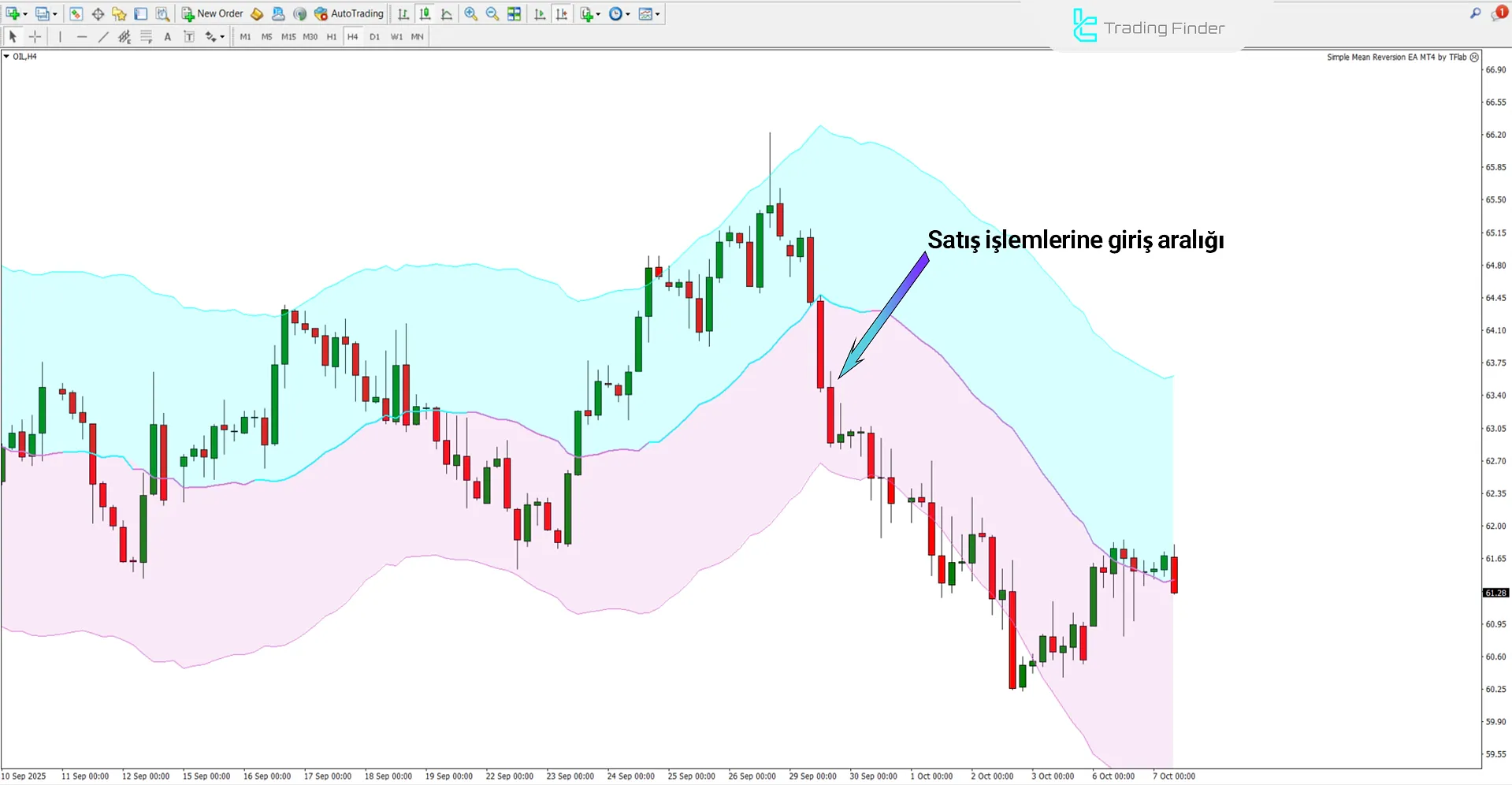 AI Breakout Bands Göstergesi’da düşüş trendi analizi