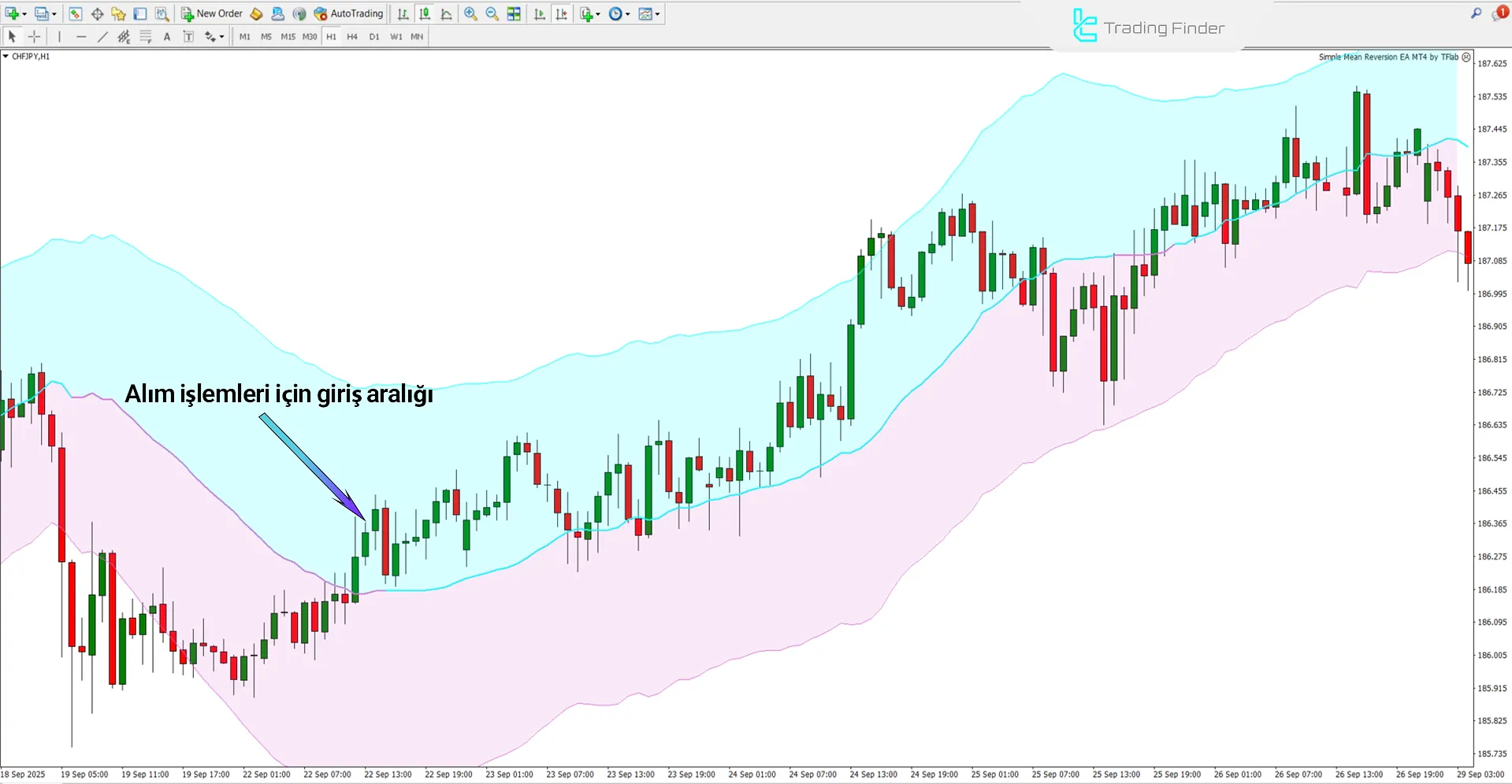 AI Breakout Bands Göstergesi’da yükseliş trendi analizi