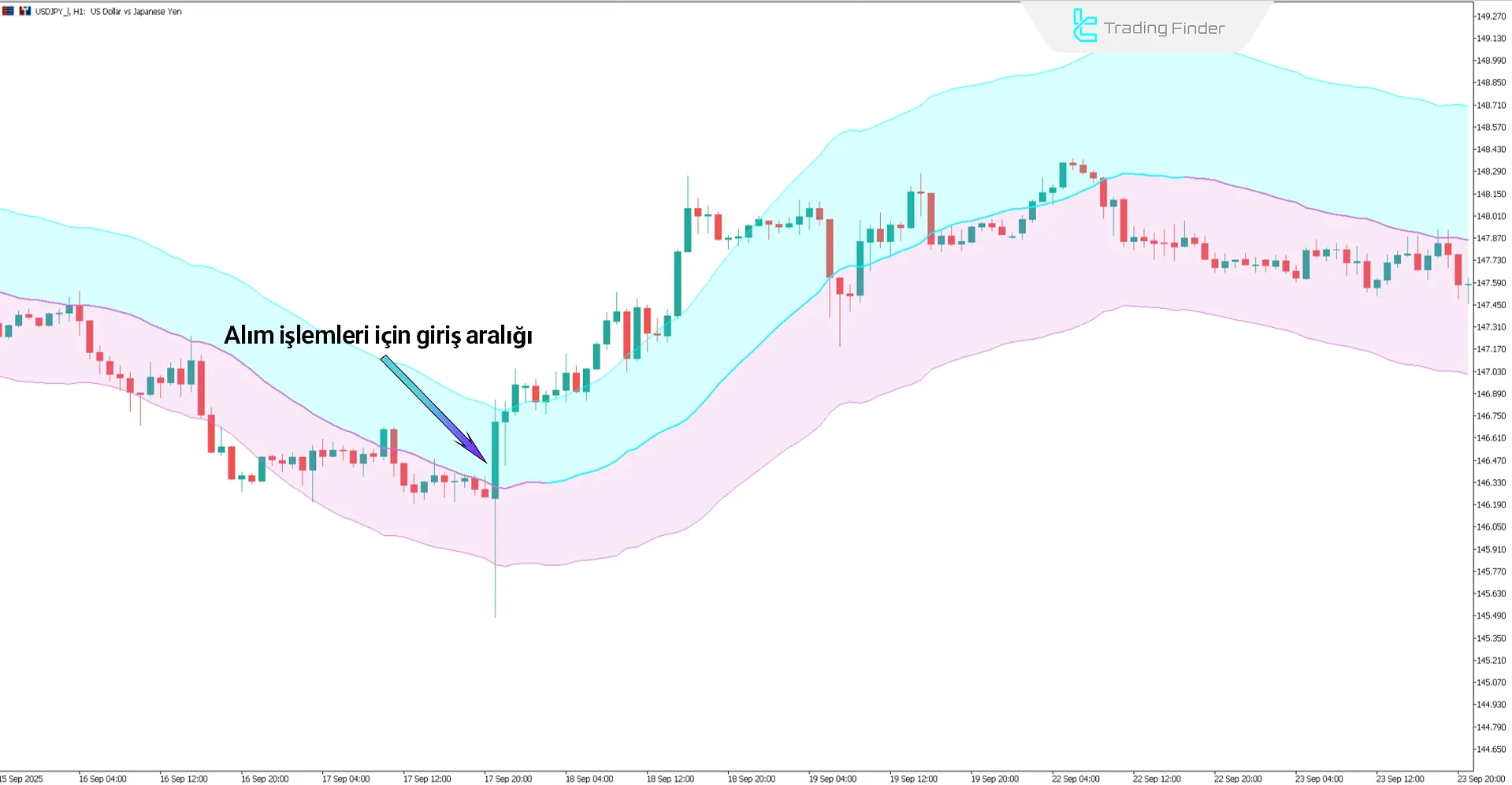 AI Breakout Bands Indicator’da yükseliş trendi görünümü