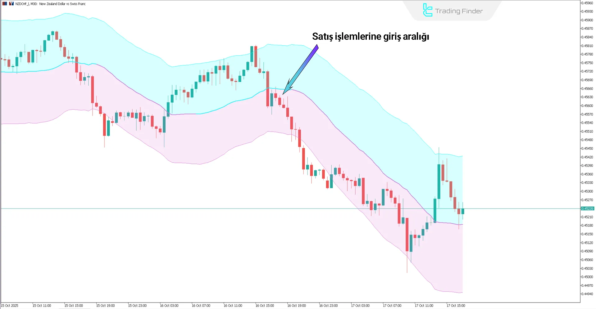 AI Breakout Bands Indicator’da düşüş trendi