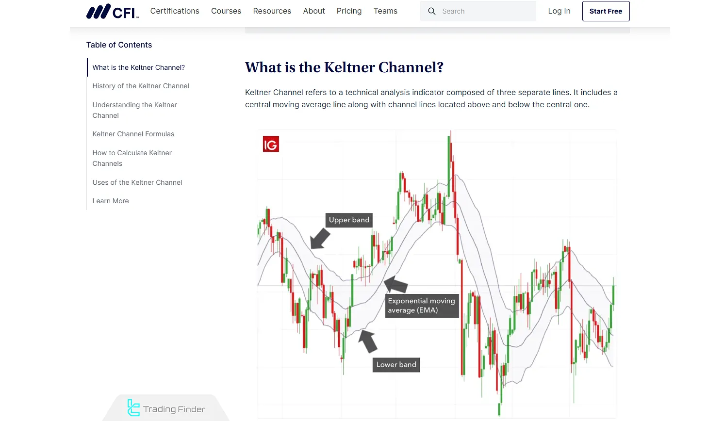 corporatefinanceinstitute.com sitesinde Keltner Kanalı Göstergesinin Tanıtımı
