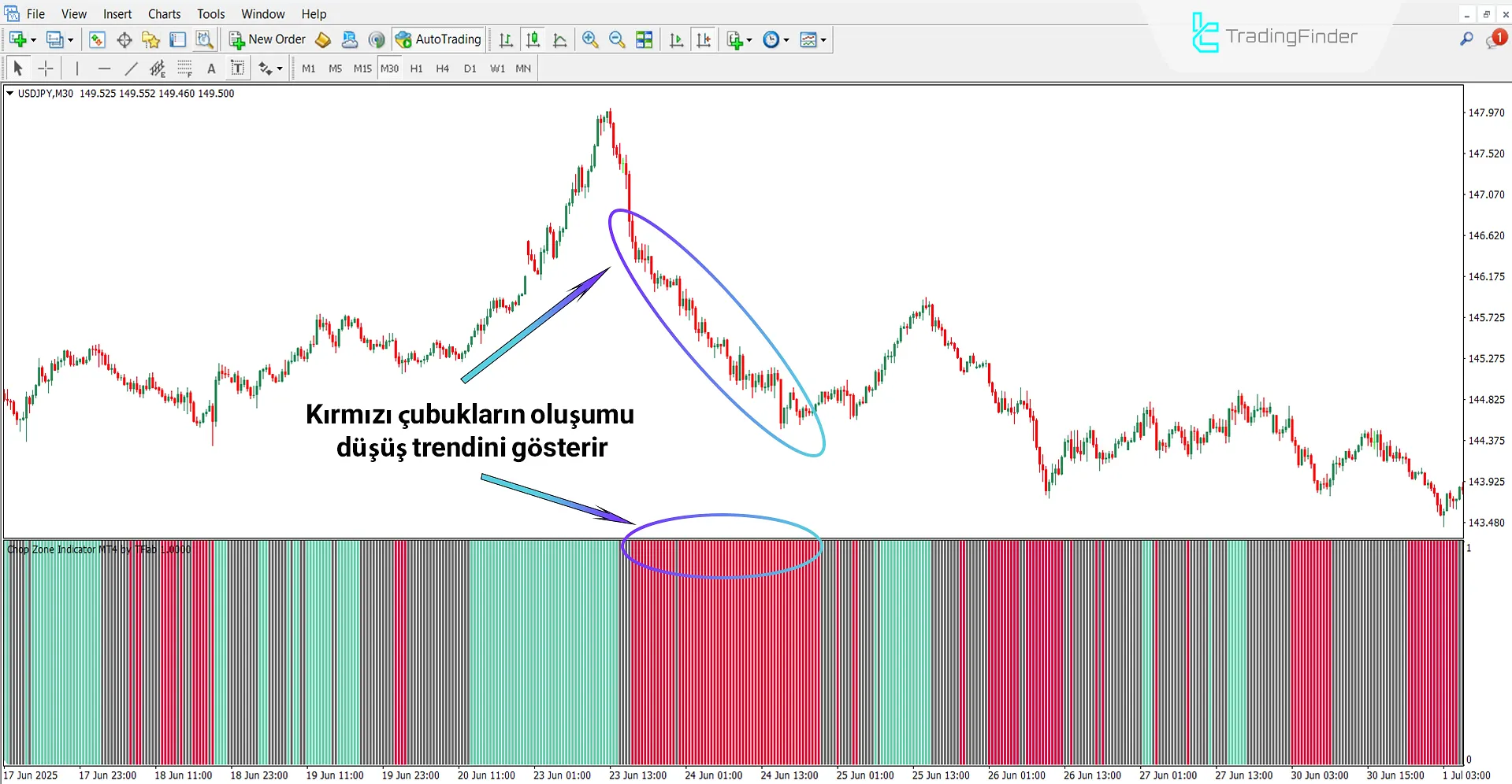 Düşüş Trendinde Chop Zone Göstergesi