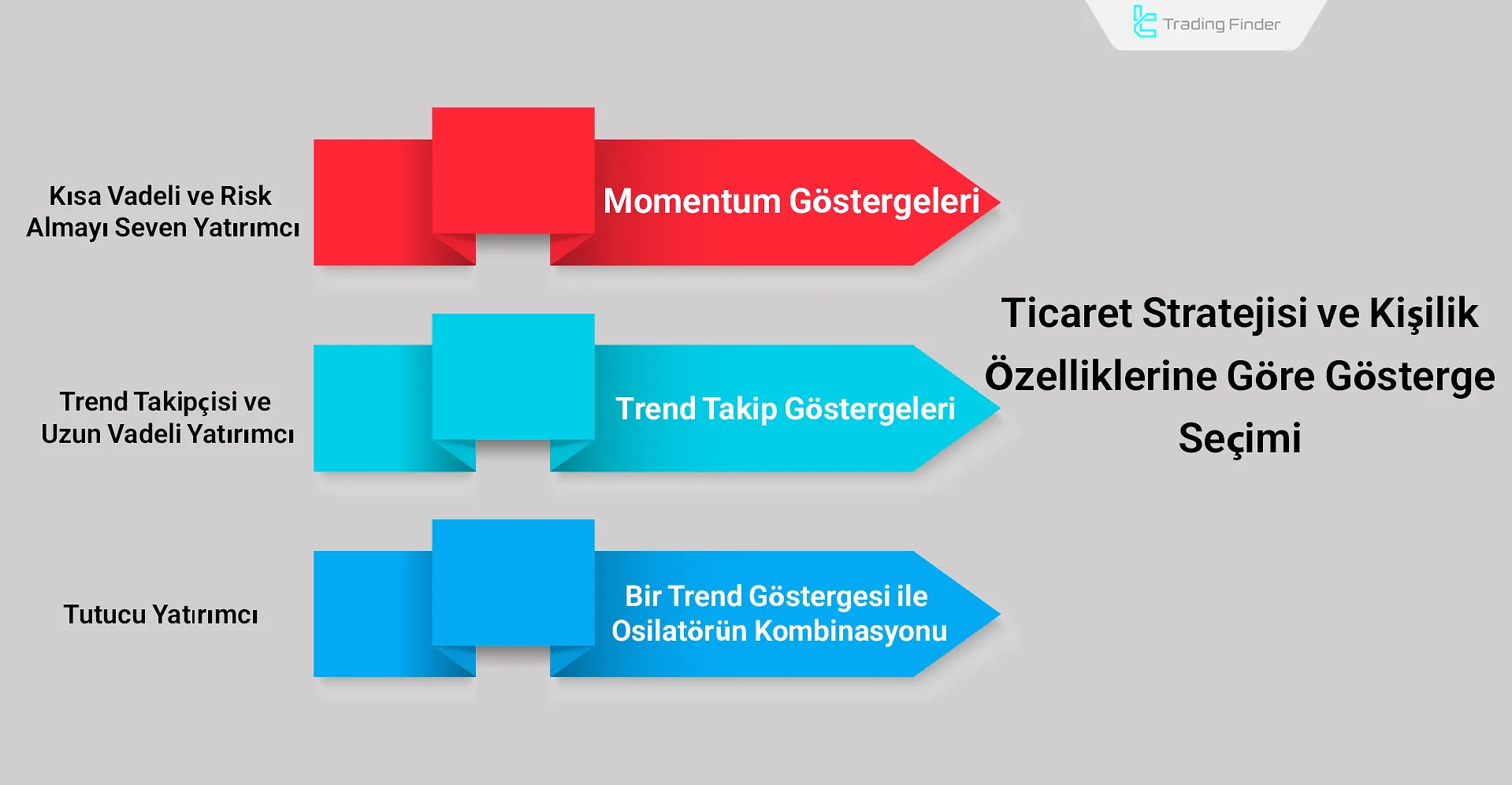 Ticaret stratejisi ve kişilik özelliklerine göre gösterge seçimi