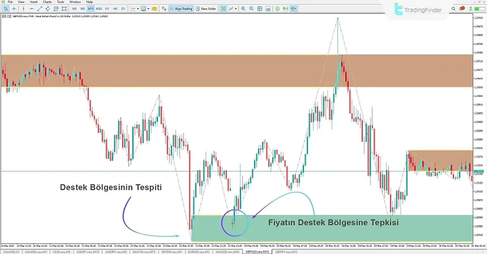 Otomatik Destek & Direnç Göstergesi