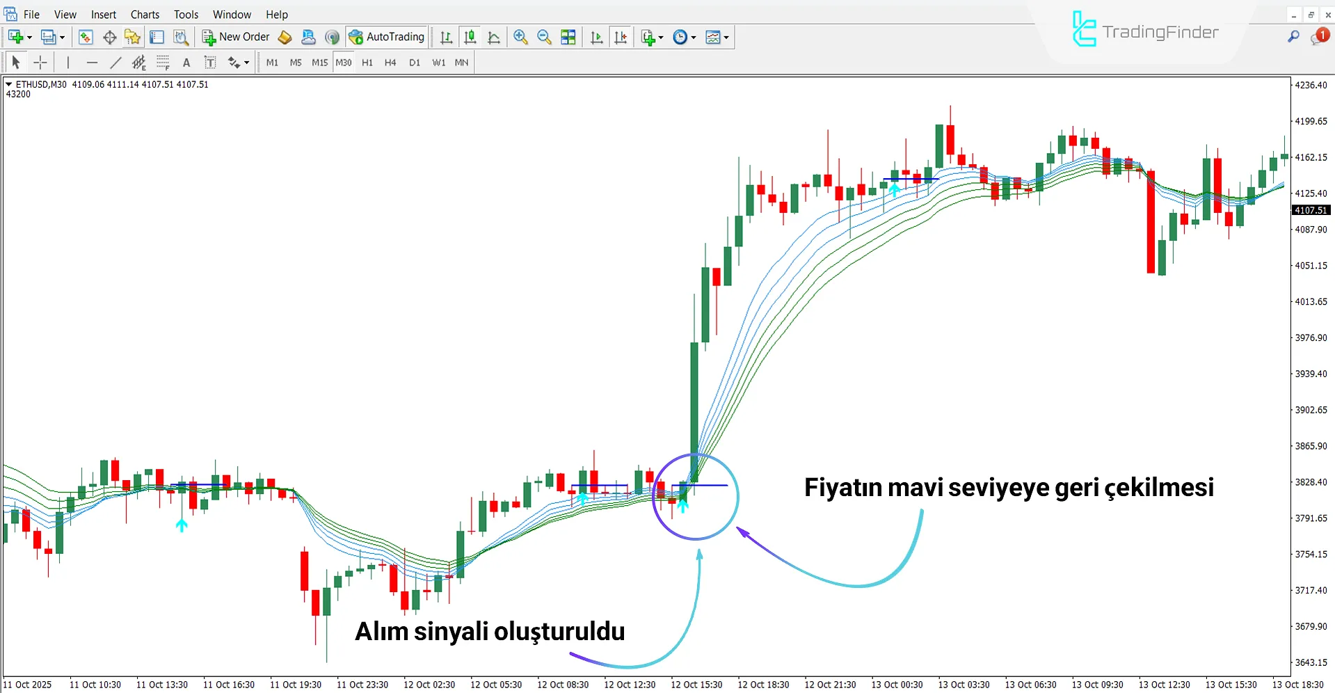 Alım Sinyali Analizi