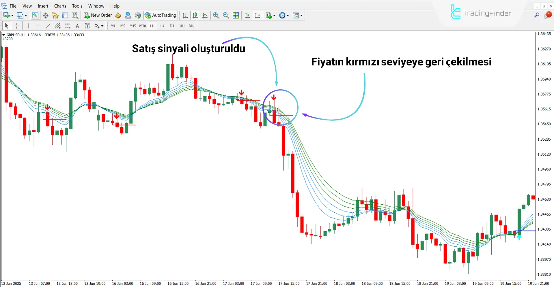 Düşüş Trendinde Urban Tower Göstergesi