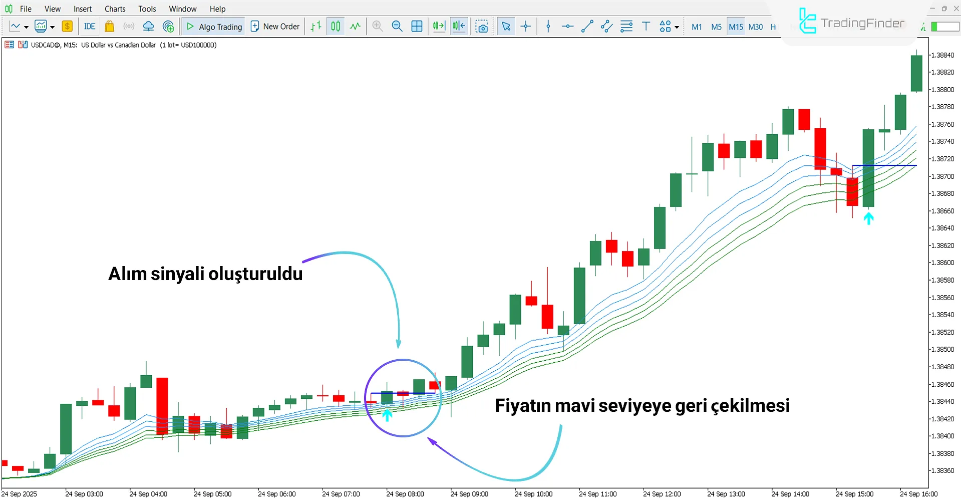 Yükseliş Trendinde Urban Tower Göstergesi