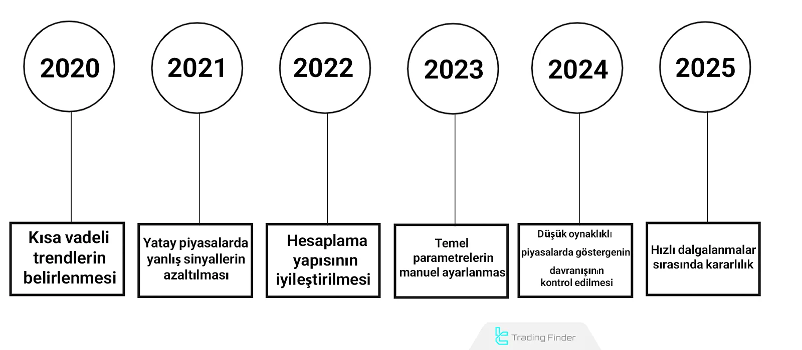 Xmaster Göstergesi Tarihi