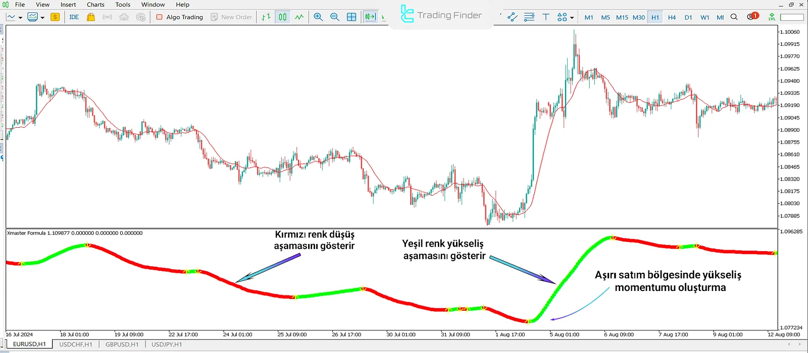 Xmaster Formula Göstergesi