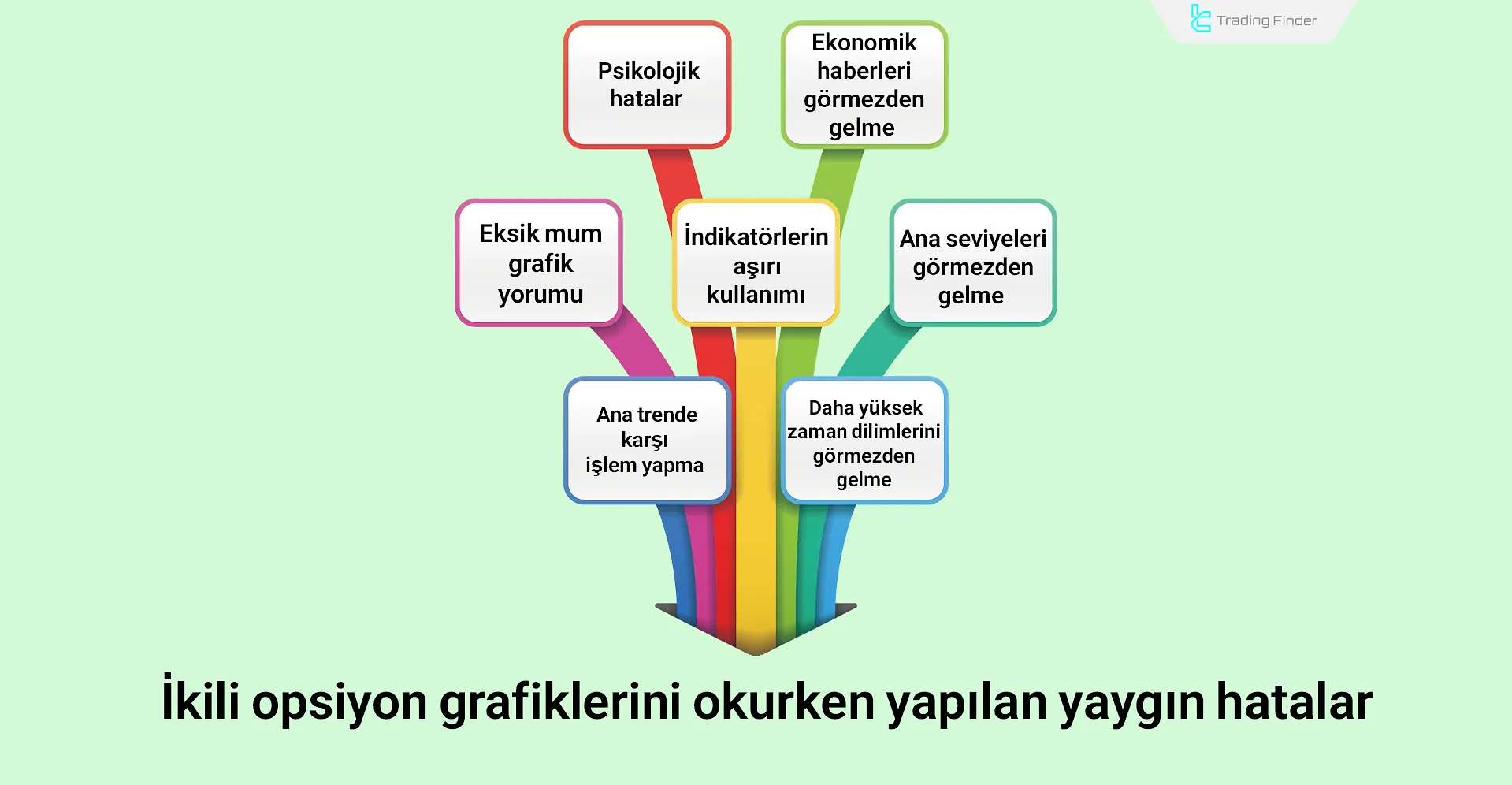 İkili opsiyon grafiklerini okurken yapılan yaygın hatalar