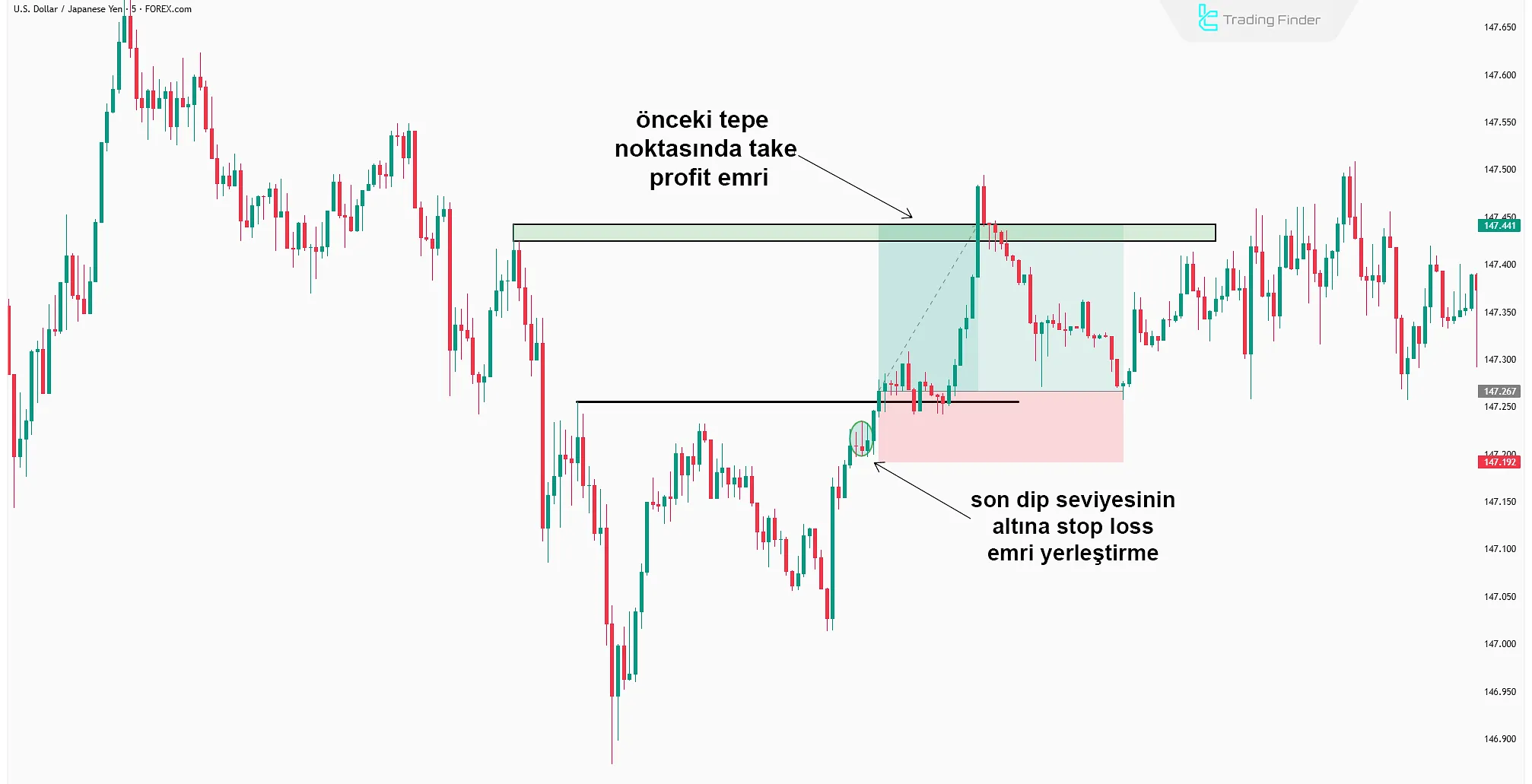 Take-Profit ve Stop-Loss Emirlerinin Yerleştirilmesi Örneği