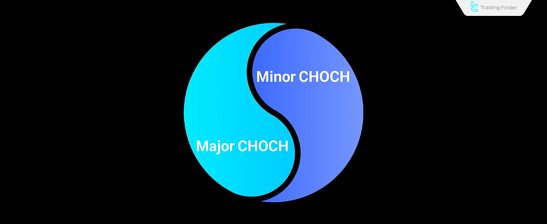 Minor ve Major CHOCH arasındaki fark