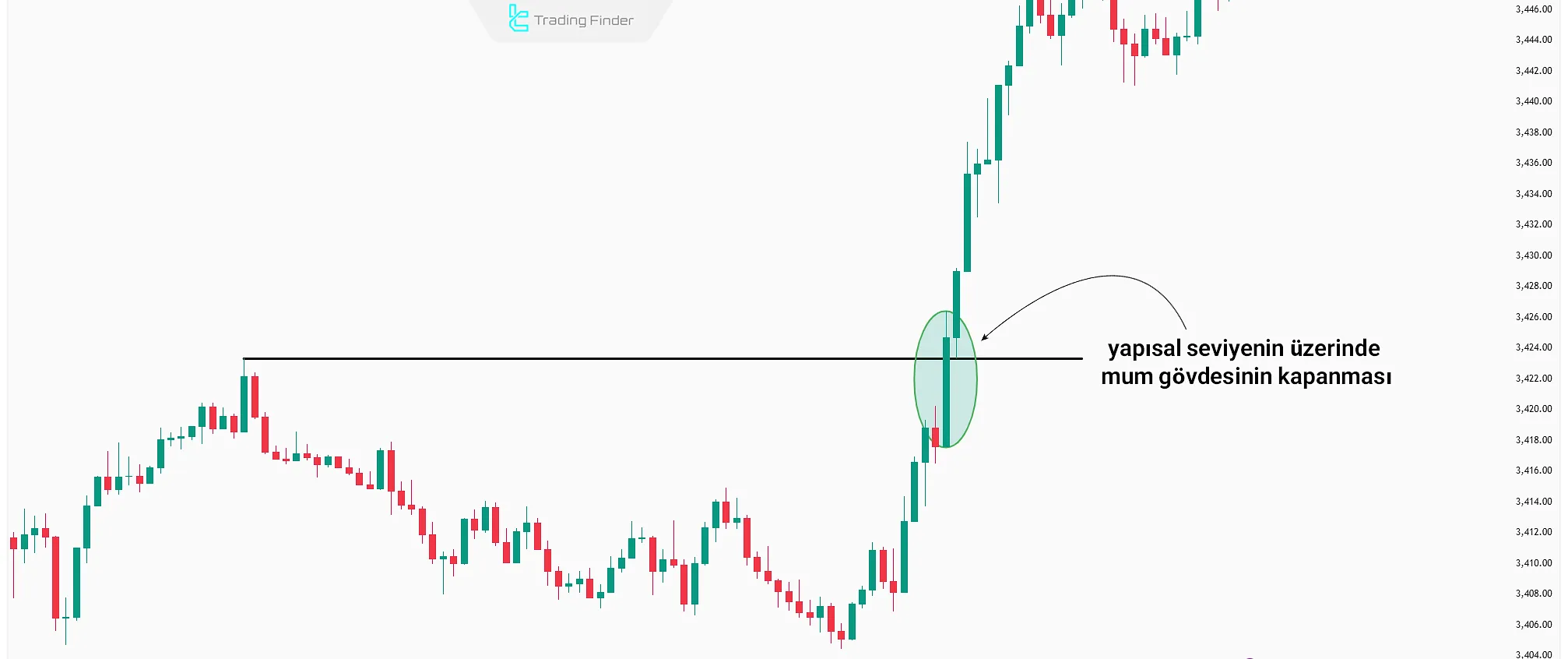 Küresel altın grafiğinde Change of Character (CHOCH) uygulamalı örneği