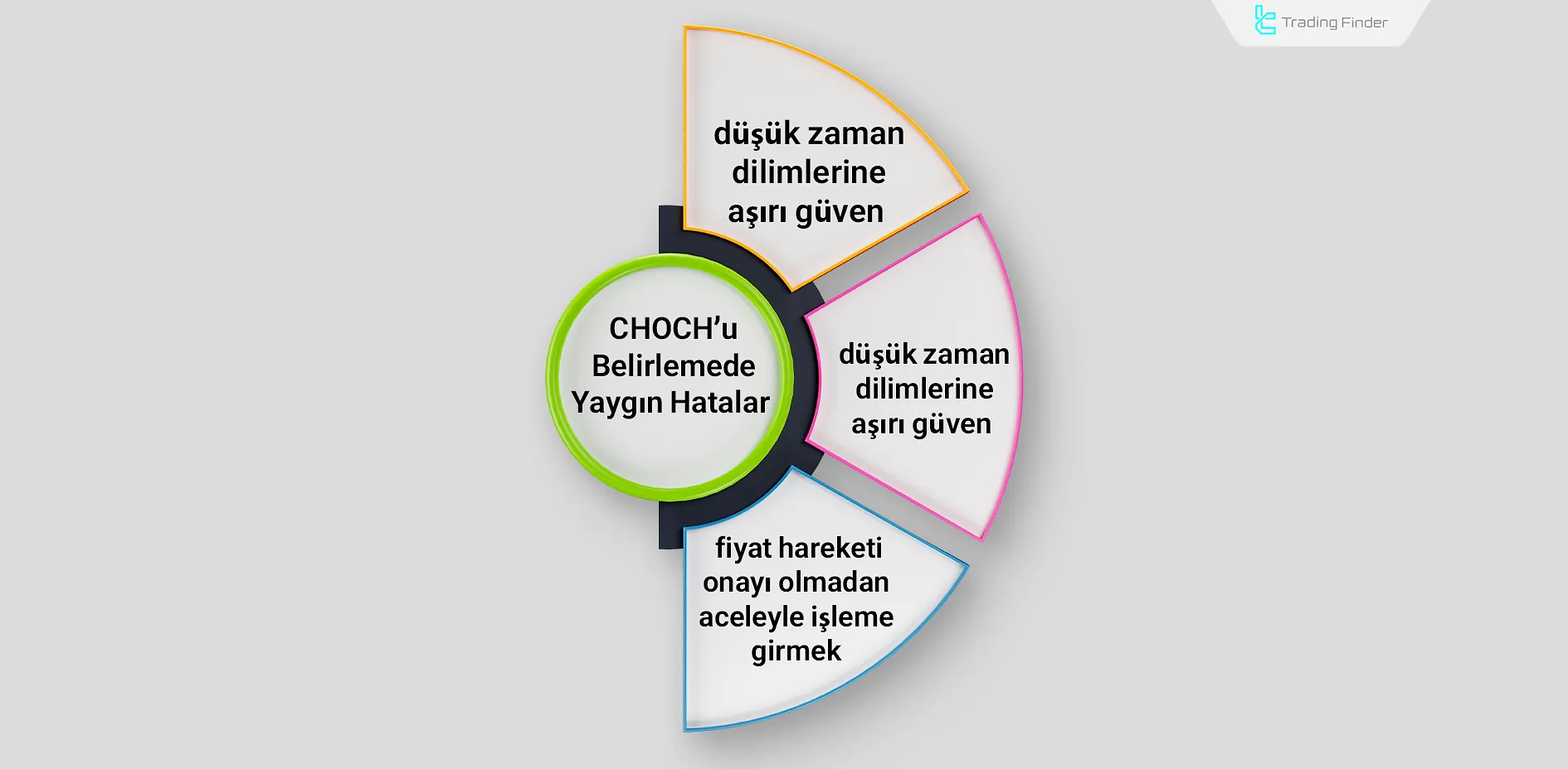 Change of Character (CHOCH)’u belirlemede yaygın hatalar