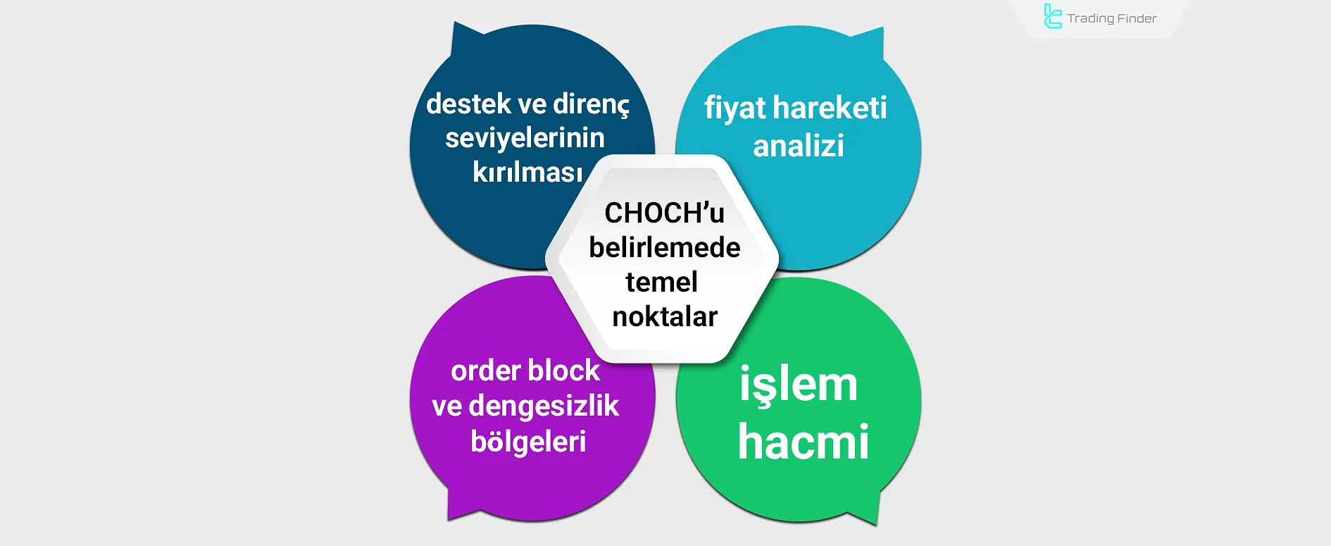 Change of Character (CHOCH)’u belirlemede temel noktalar