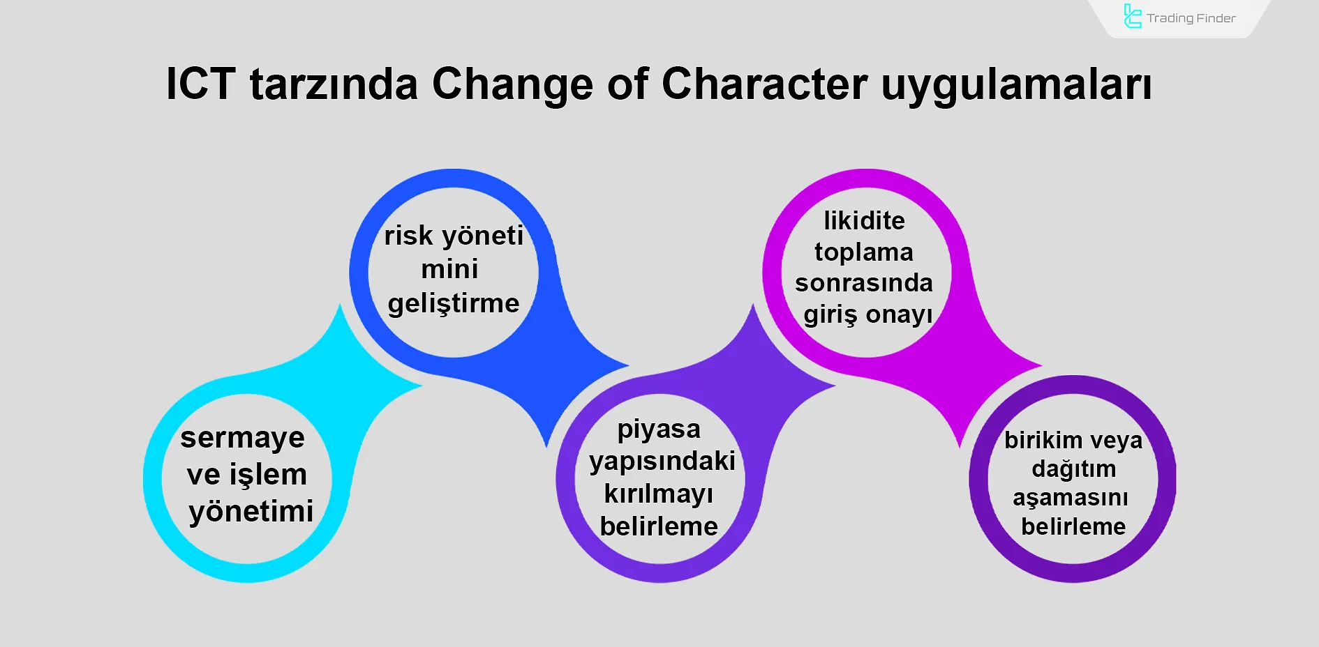 ICT tarzında Change of Character (CHOCH) uygulaması
