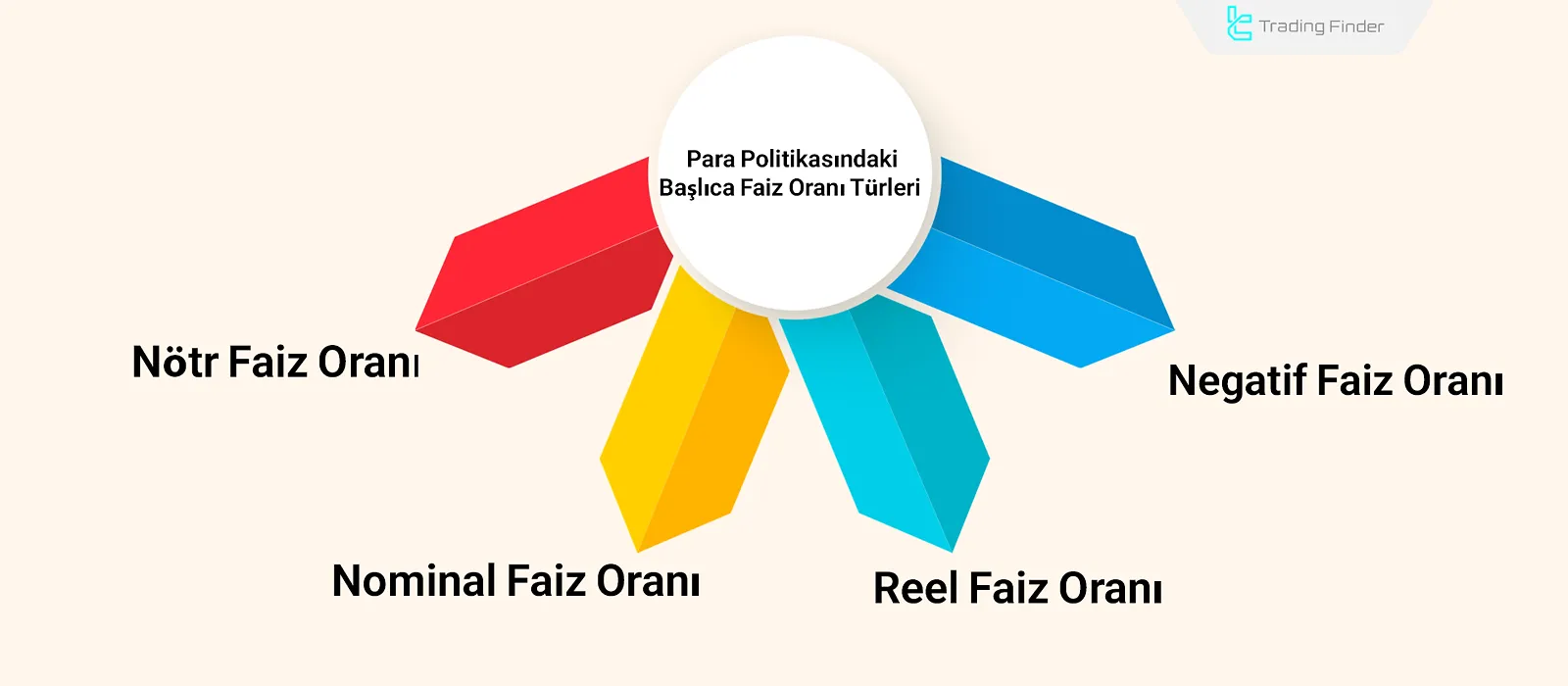 Para politikasındaki başlıca Faiz Oranı türleri