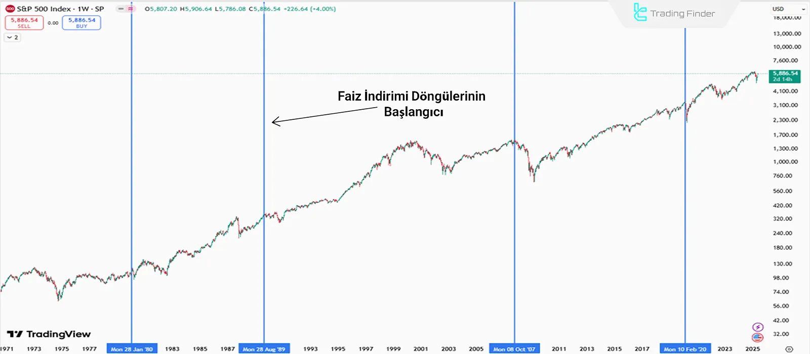 Faiz indirim döngülerinde hisse senedi tepkisi