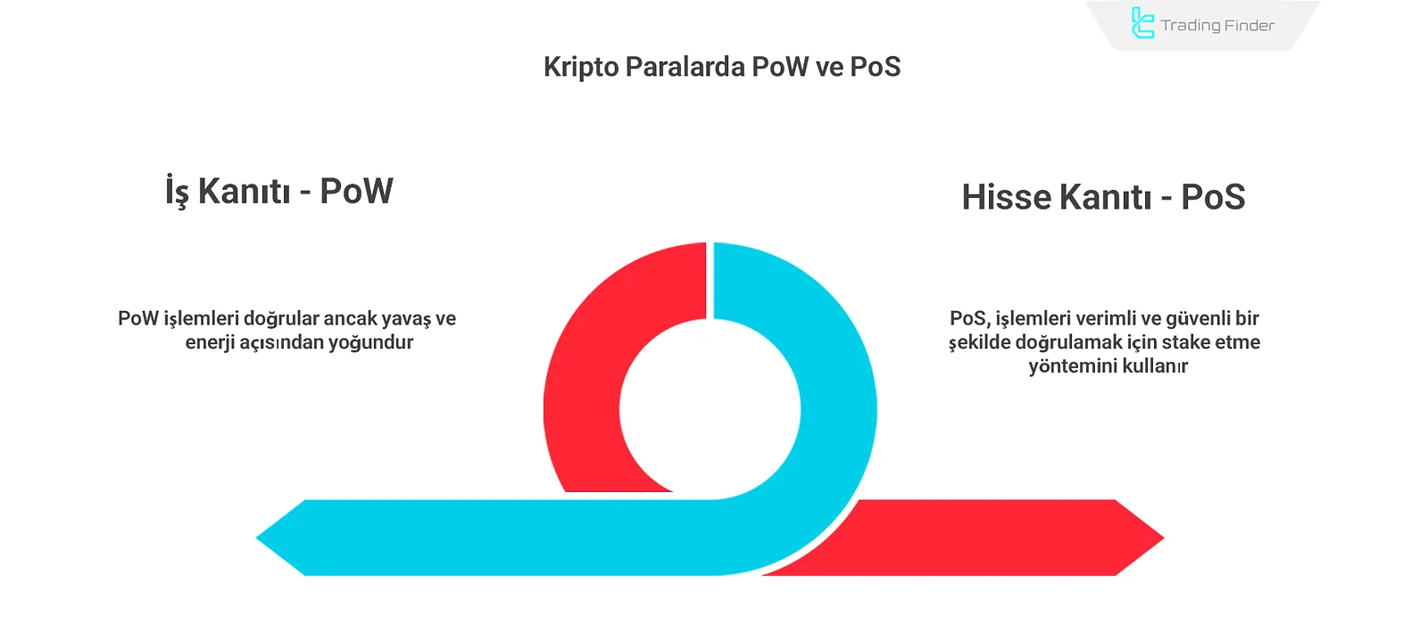 Kripto paralarda PoW ve PoS