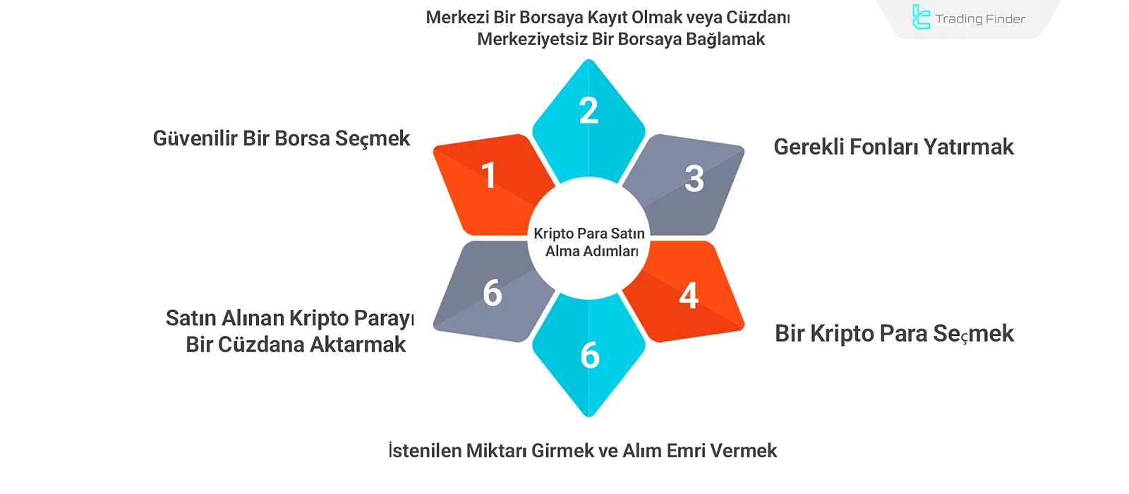 Kripto para satın alma adımları