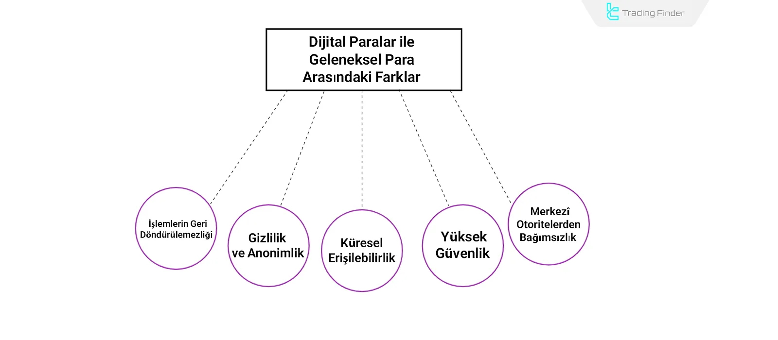 Dijital paralar ile geleneksel para arasındaki farklar