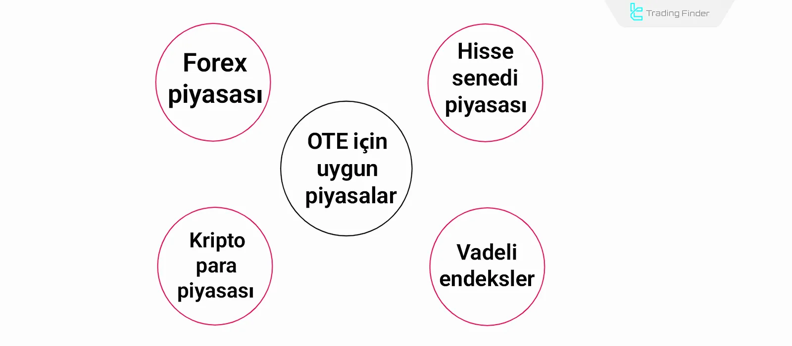 Piyasada OTE kurulumu