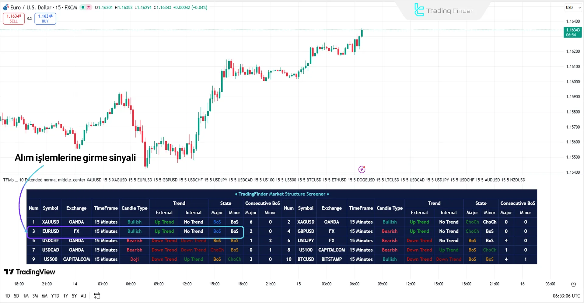 Yükseliş trendinde Market Structure ICT Screener analizi