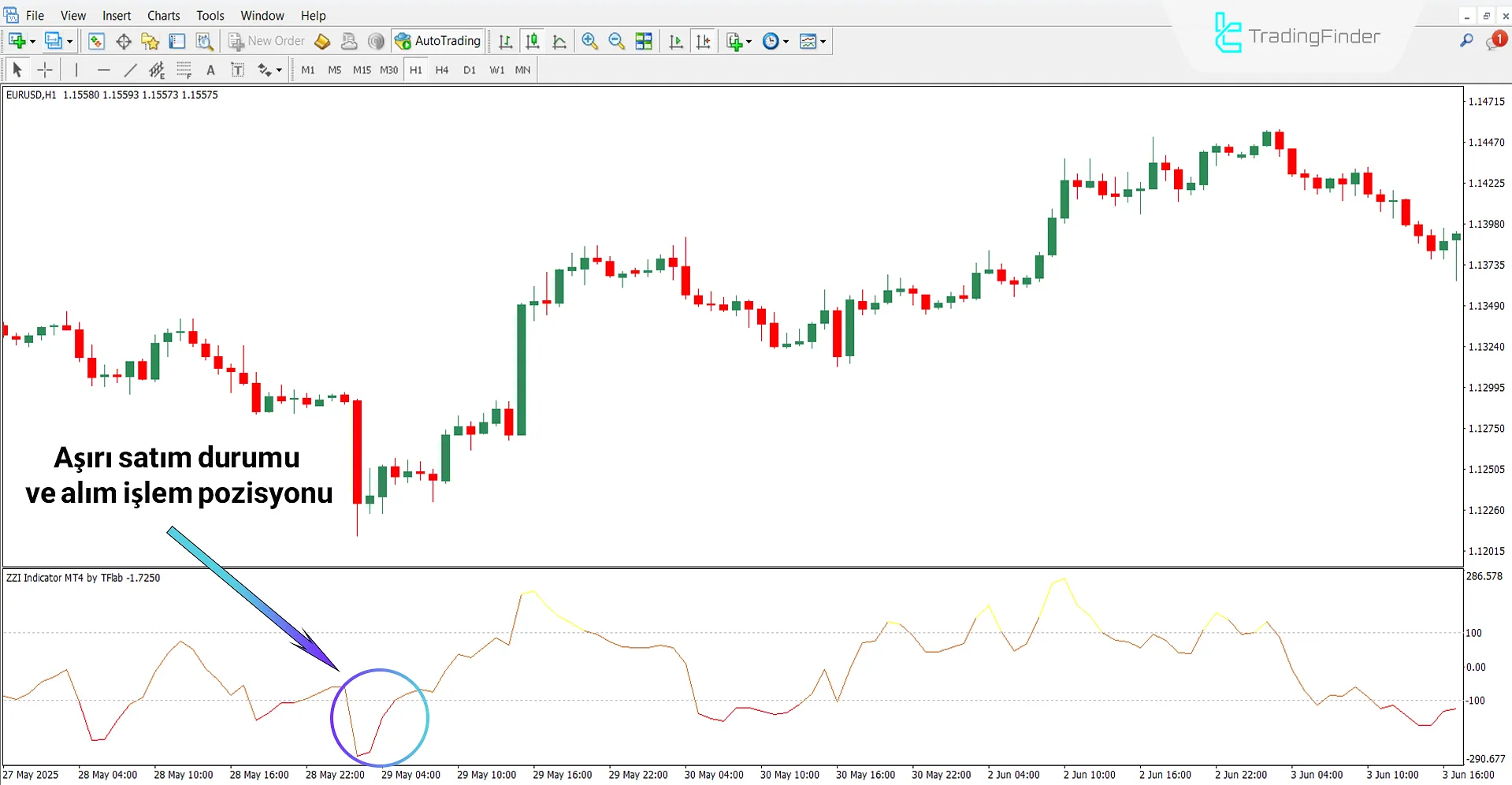 Yükseliş Trendinde ZZI Osilatörü