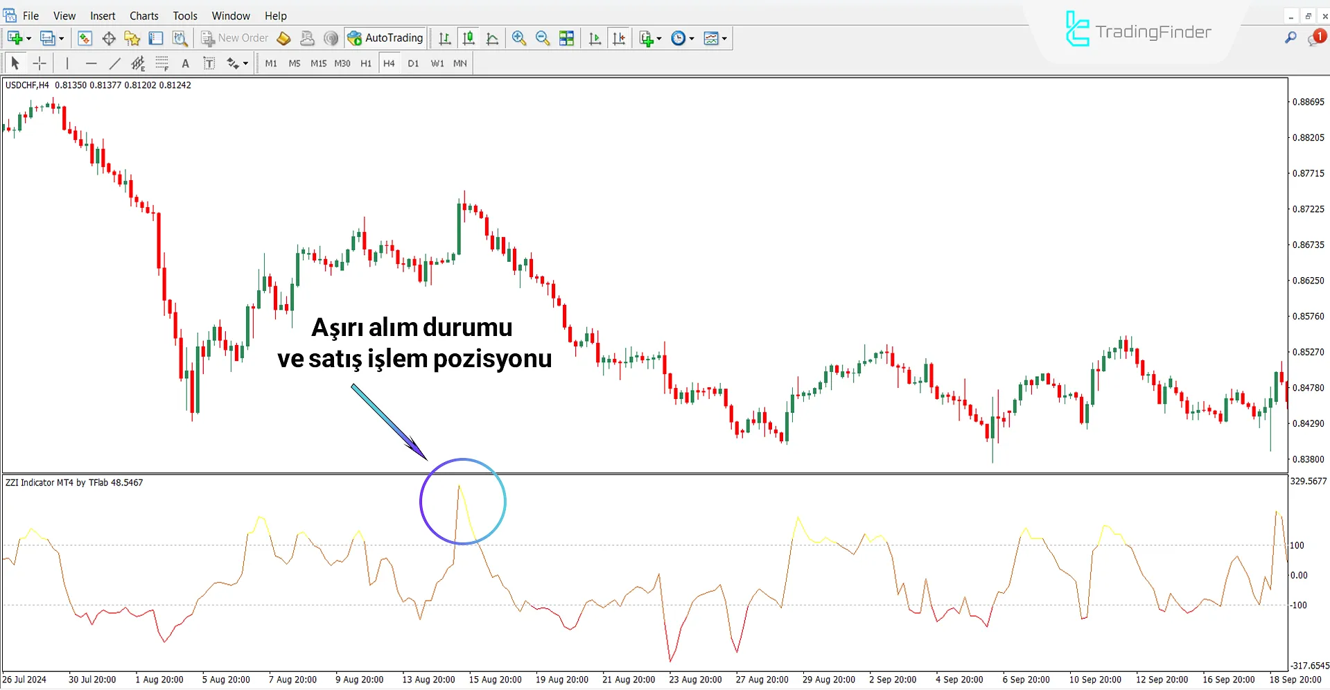 Düşüş Trendinde ZZI Göstergesi