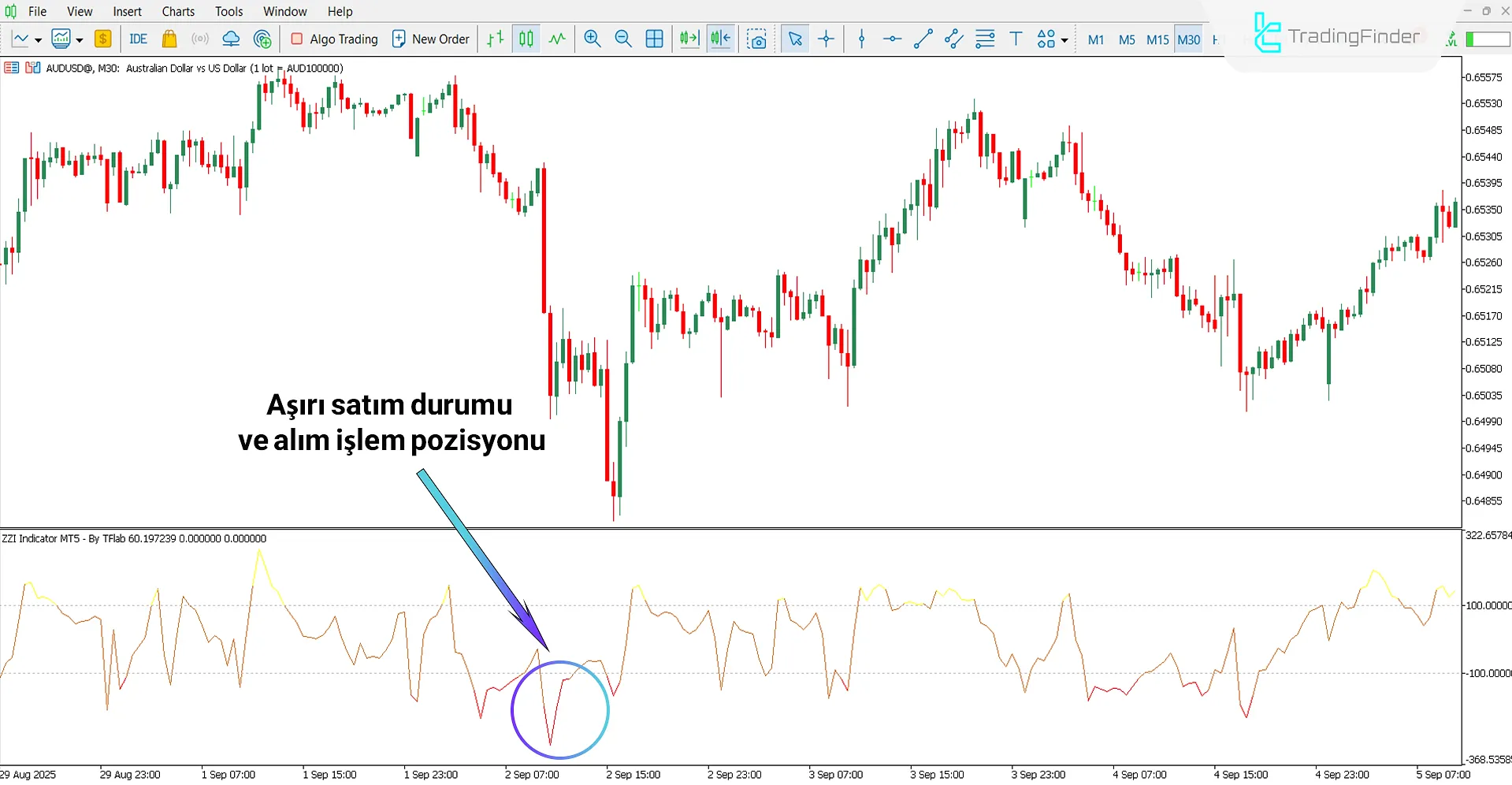 ZZI Osilatörü kullanılarak yükseliş trendi analizi