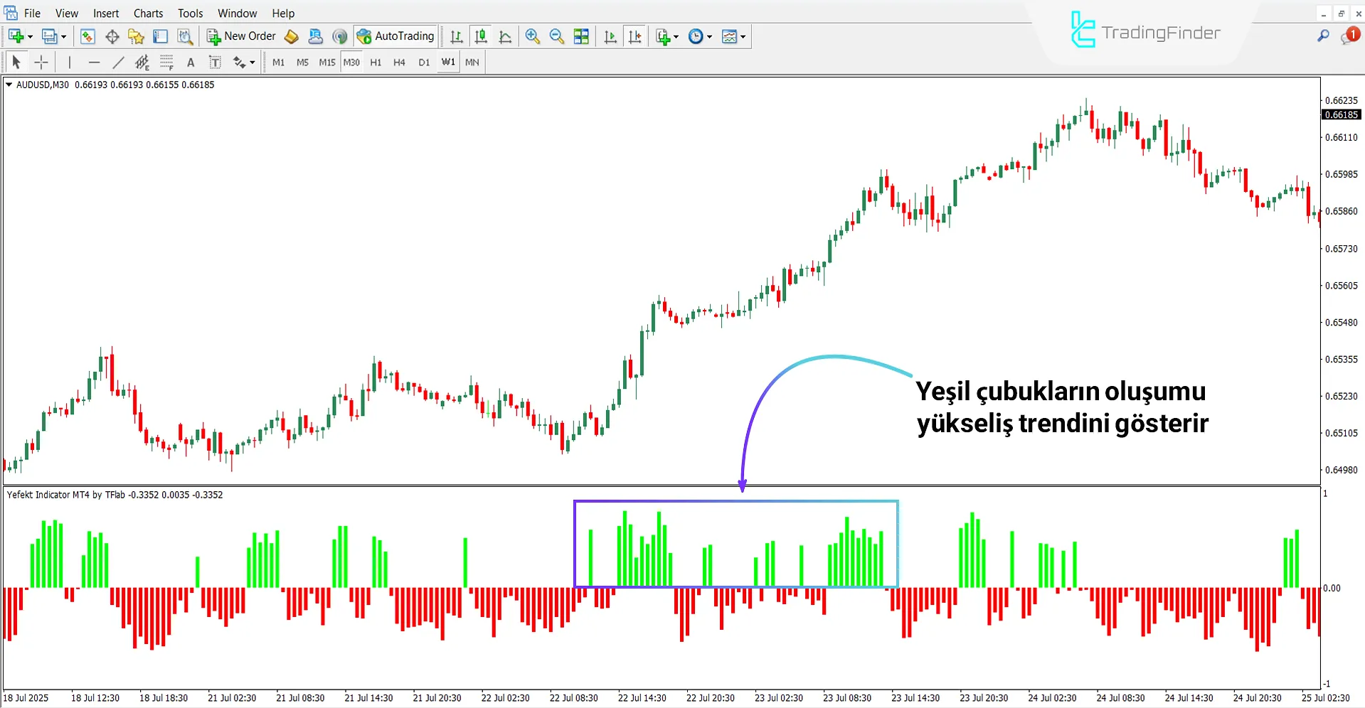 Yükseliş Trendinde Yefekt Osilatörü