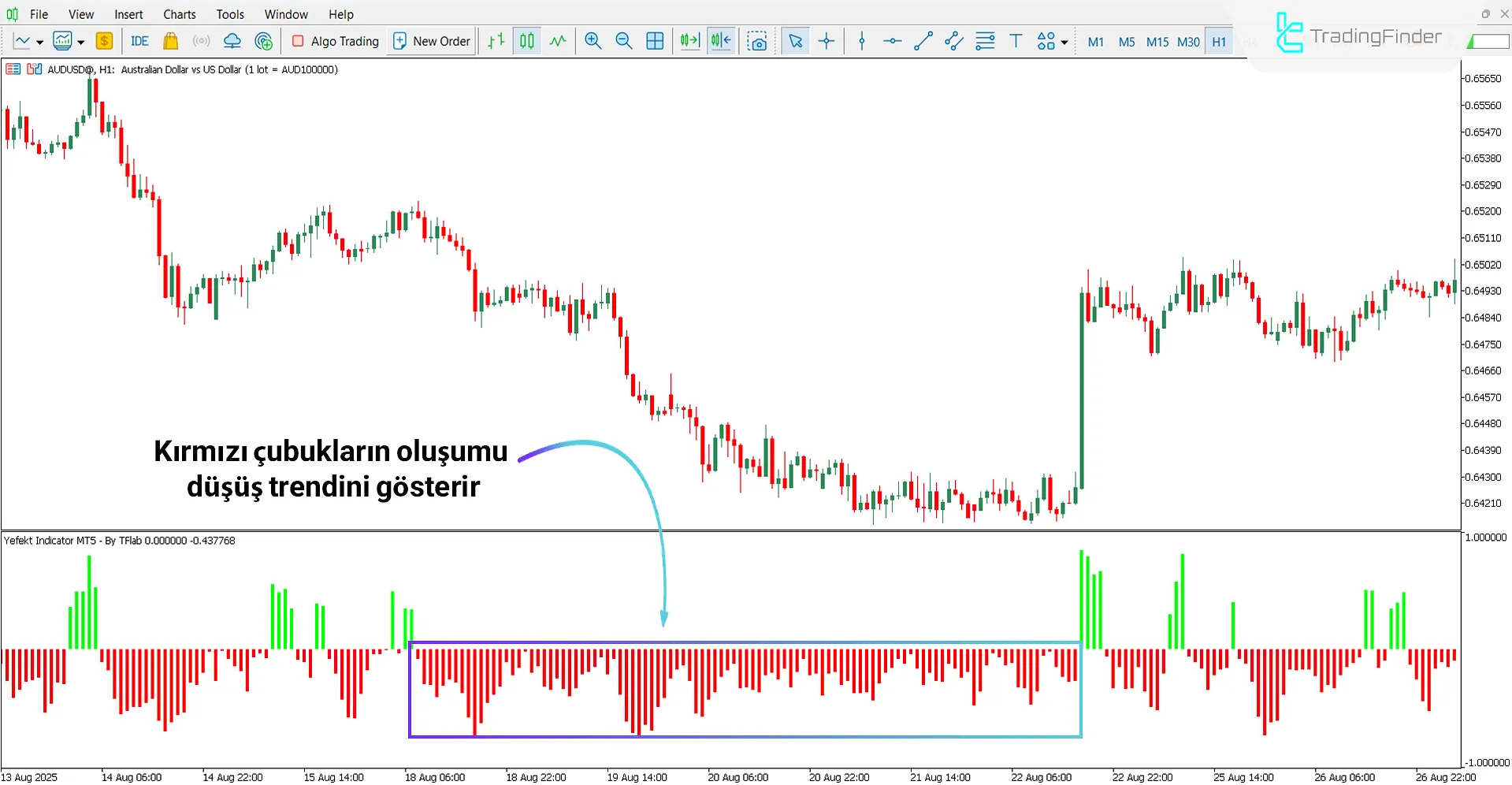 Yefekt Göstergesi ile Düşüş Trendinin Analizi