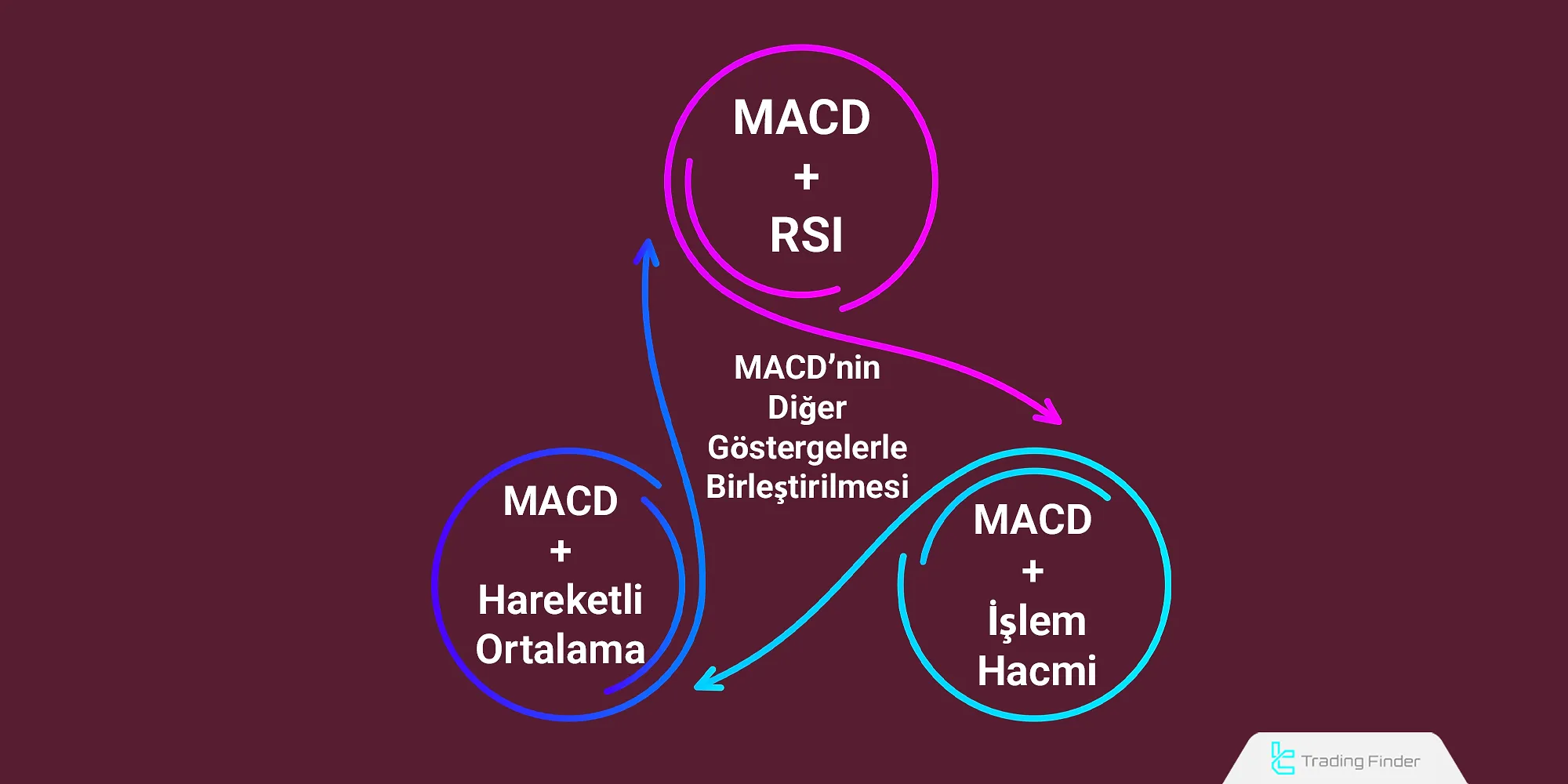 MACD’nin Diğer Göstergelerle Birleştirilmesi