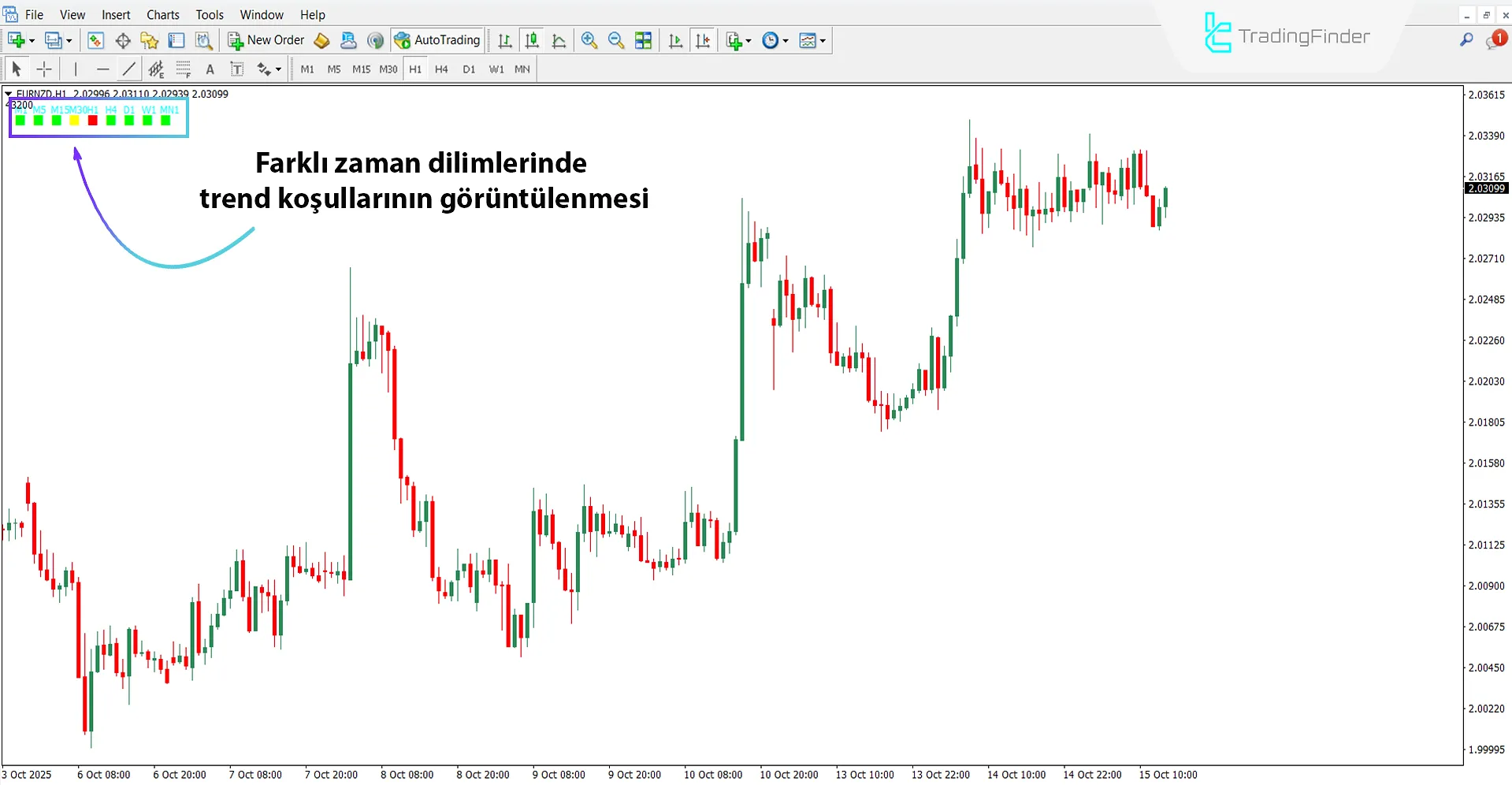 Trend LTFN Göstergesi Yükseliş Trendinde