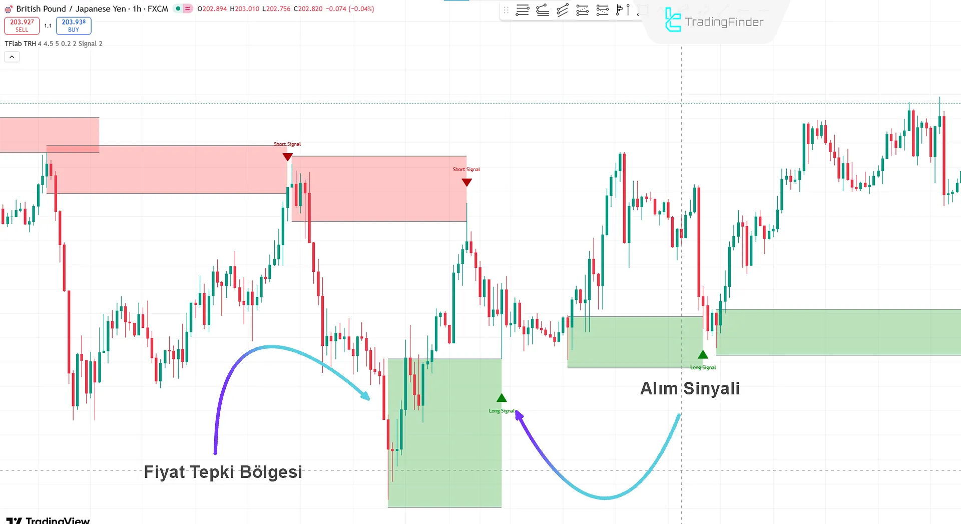 Khosro Altın Stratejisi Göstergesi ile yükseliş fiyat reaksiyon bölgelerinin tanımlanması
