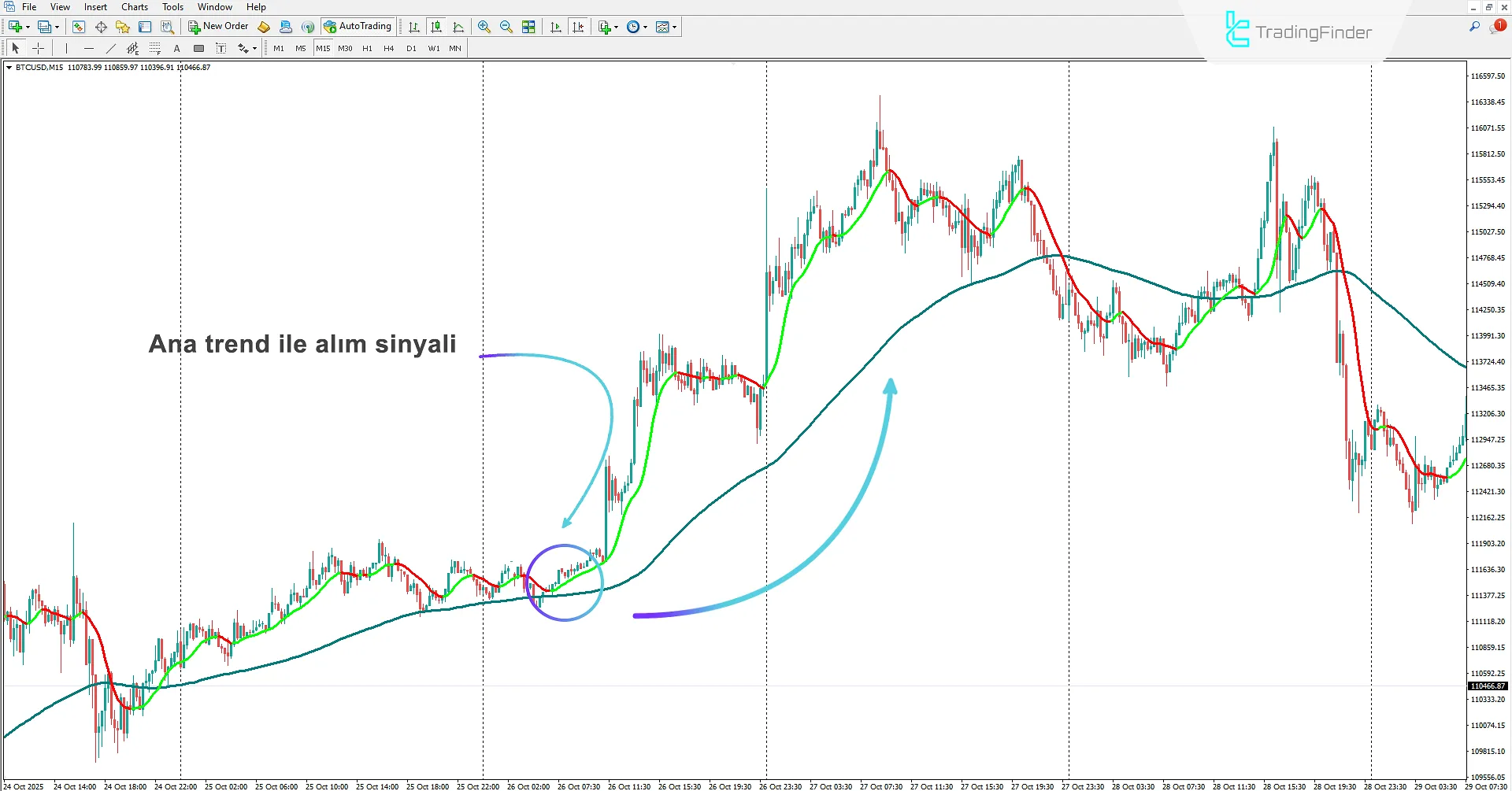 AI Trend Navigator Göstergesinde Alım Sinyali