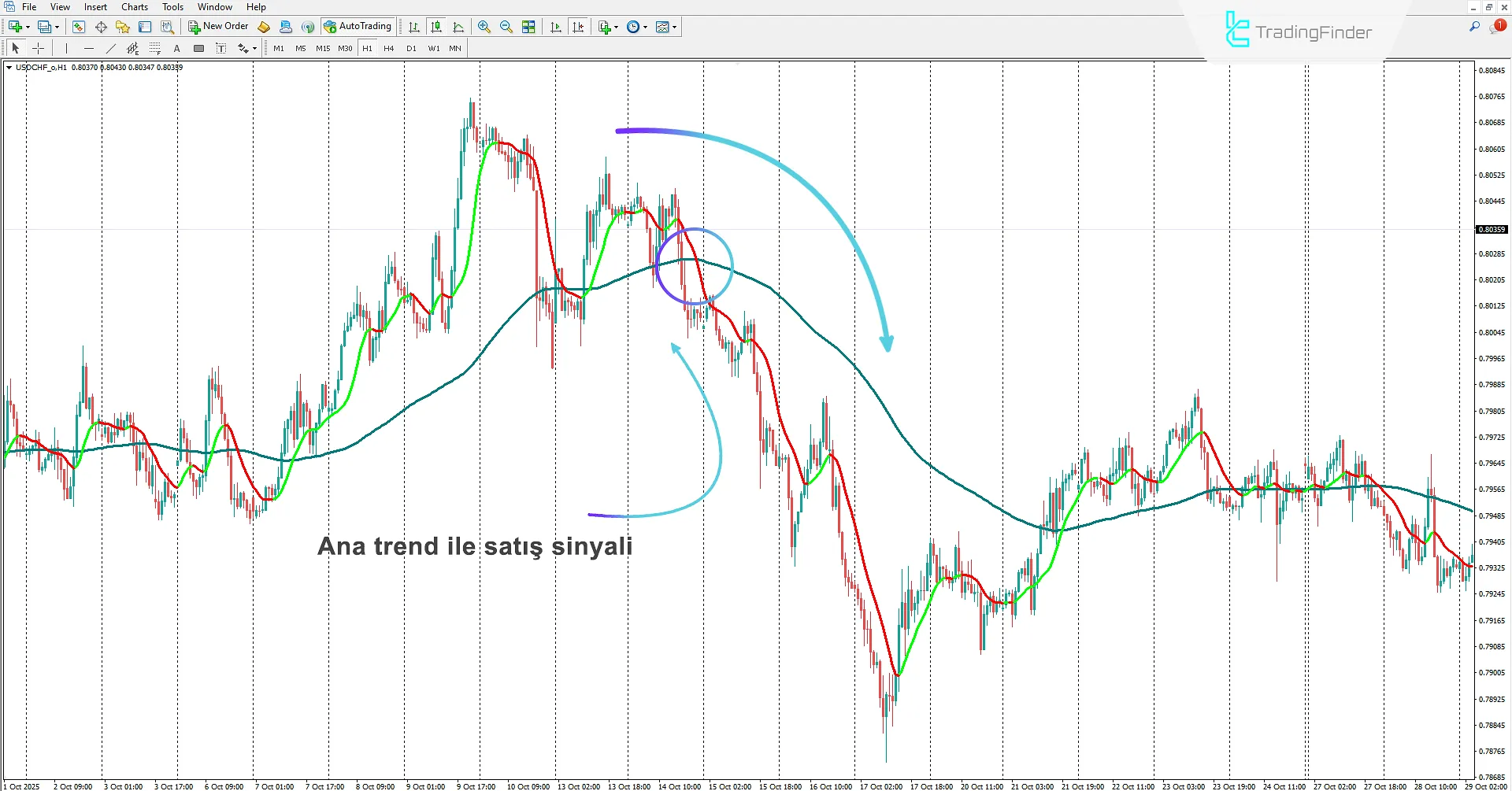 AI Trend Navigator Göstergesinde Satım Sinyali