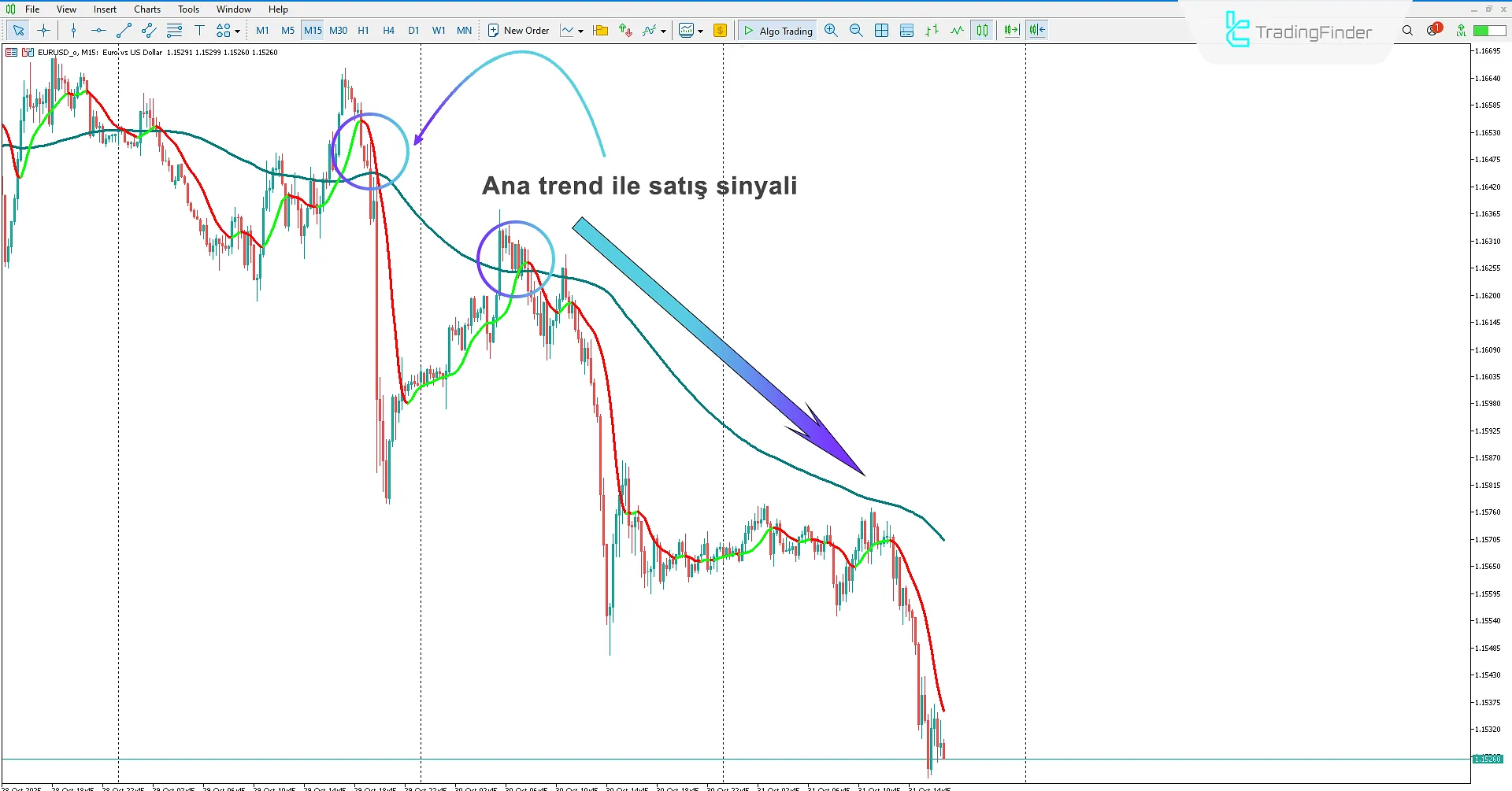 AI Trend Navigator Göstergesinde Düşüş Trendi