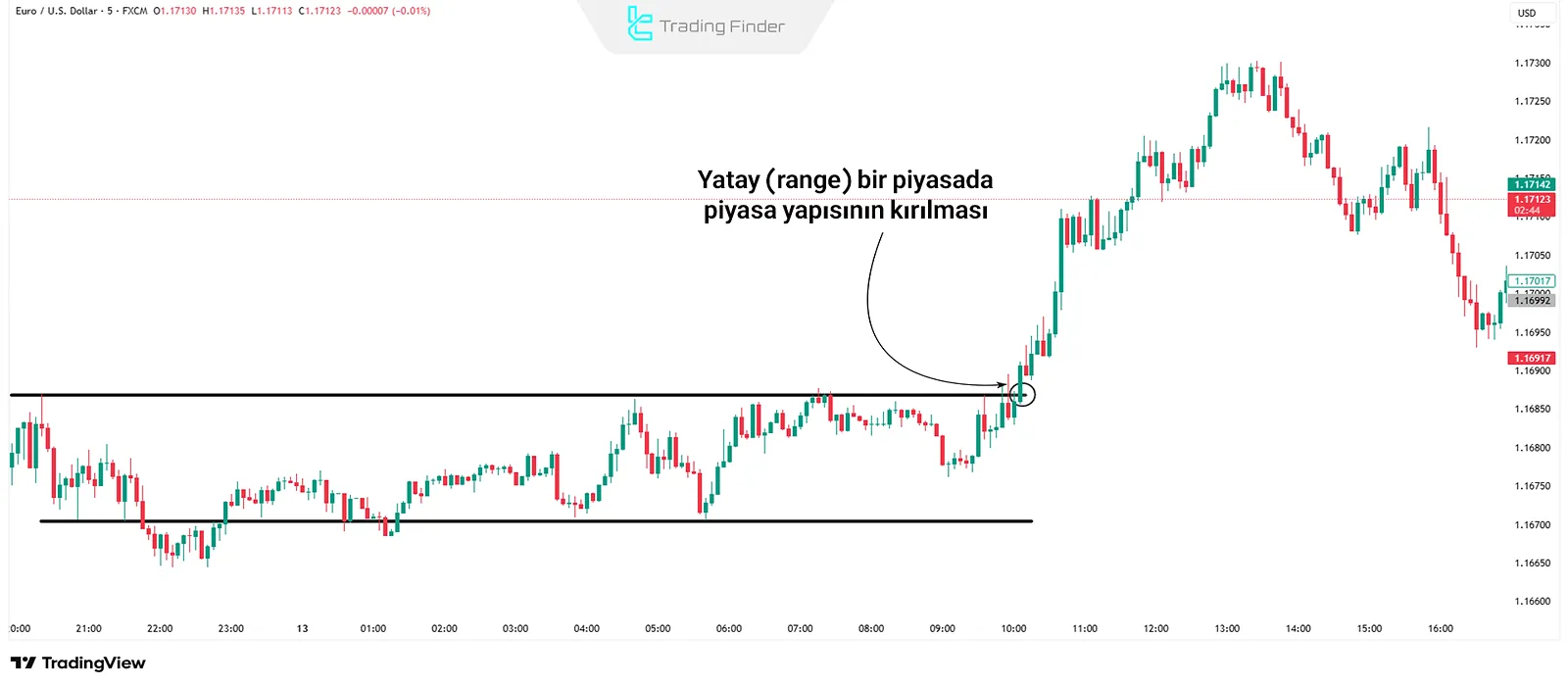 BOS in Ranging Markets