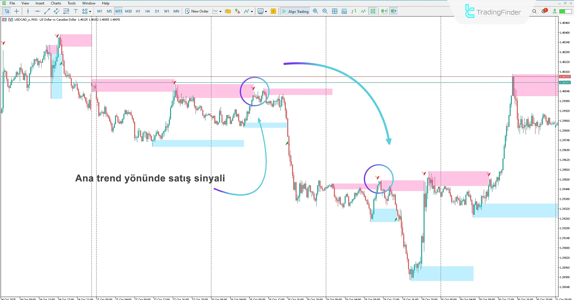 Khosro XAUUSD Stratejisi TRH Kurulum Göstergesi kullanılarak verilen satım sinyali